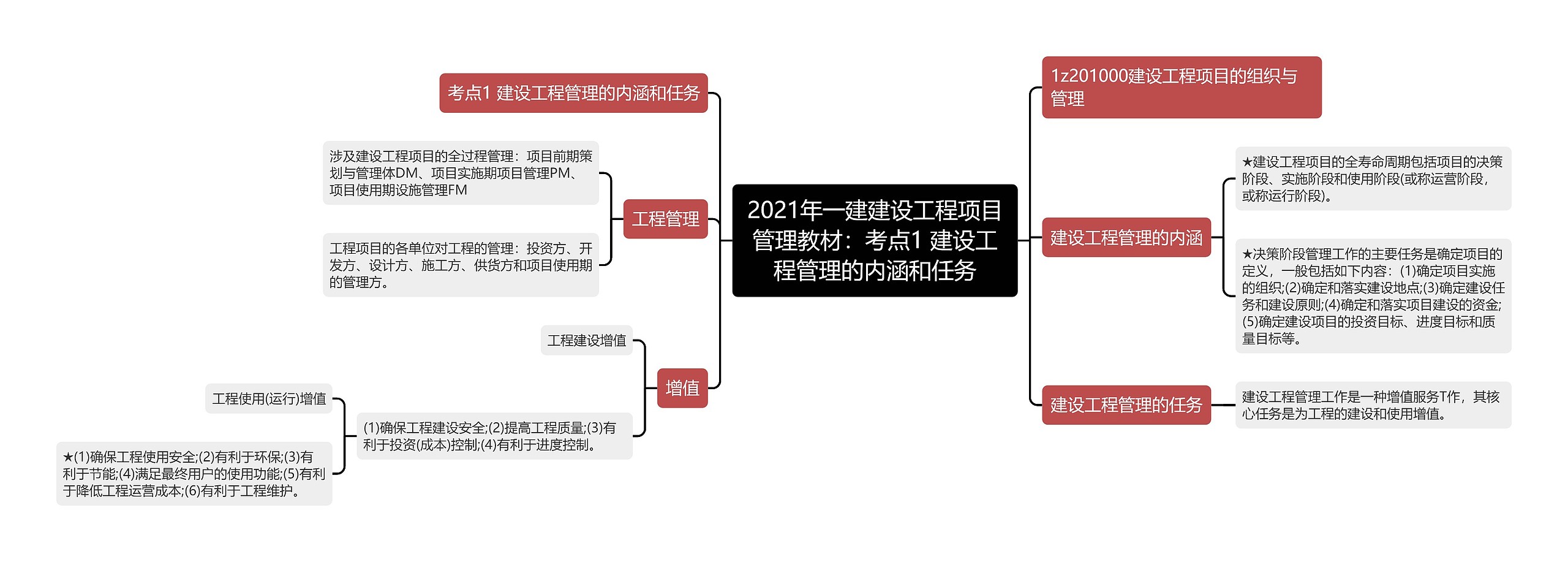 2021年一建建设工程项目管理教材：考点1 建设工程管理的内涵和任务思维导图