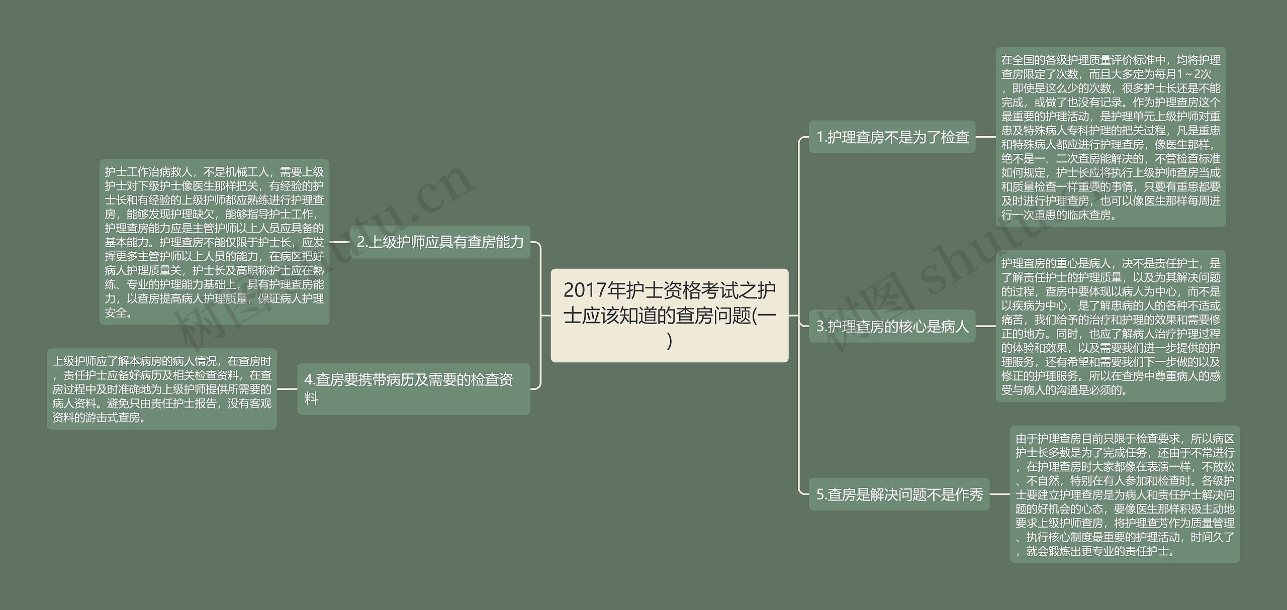 2017年护士资格考试之护士应该知道的查房问题(一)思维导图