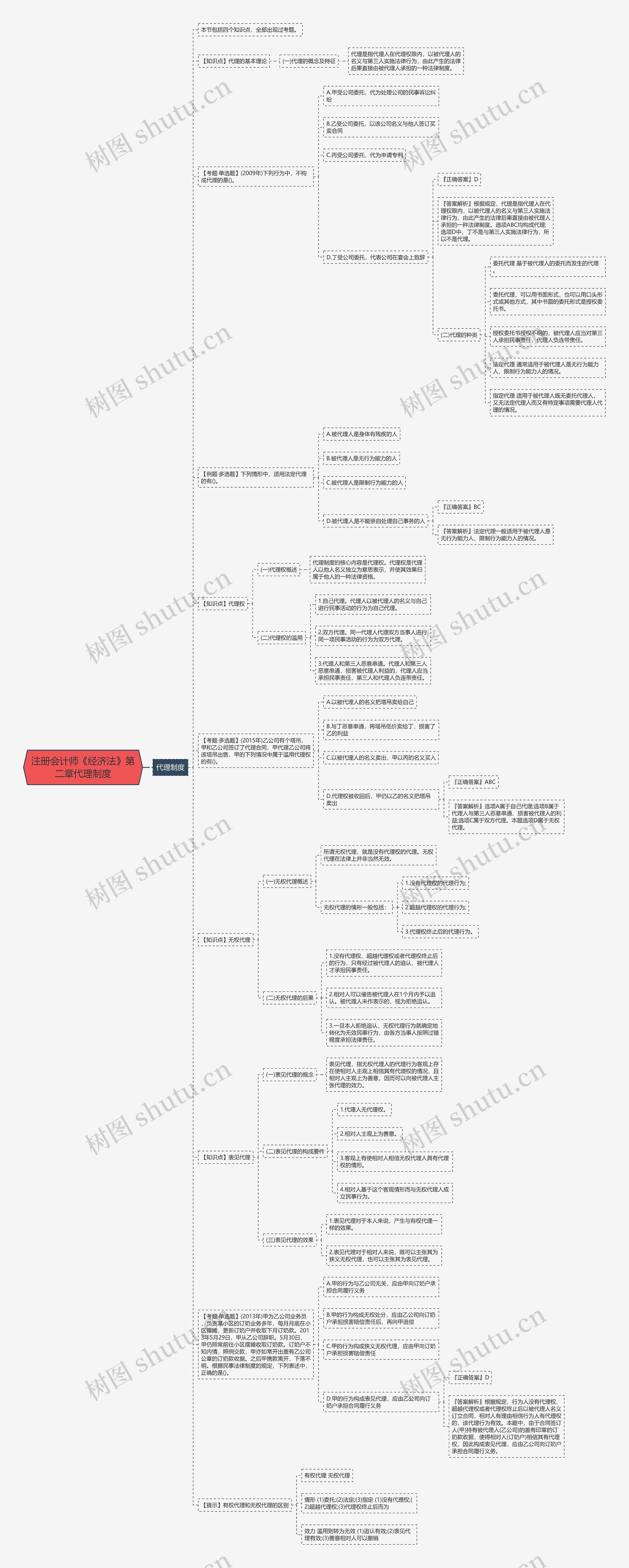 注册会计师《经济法》第二章代理制度