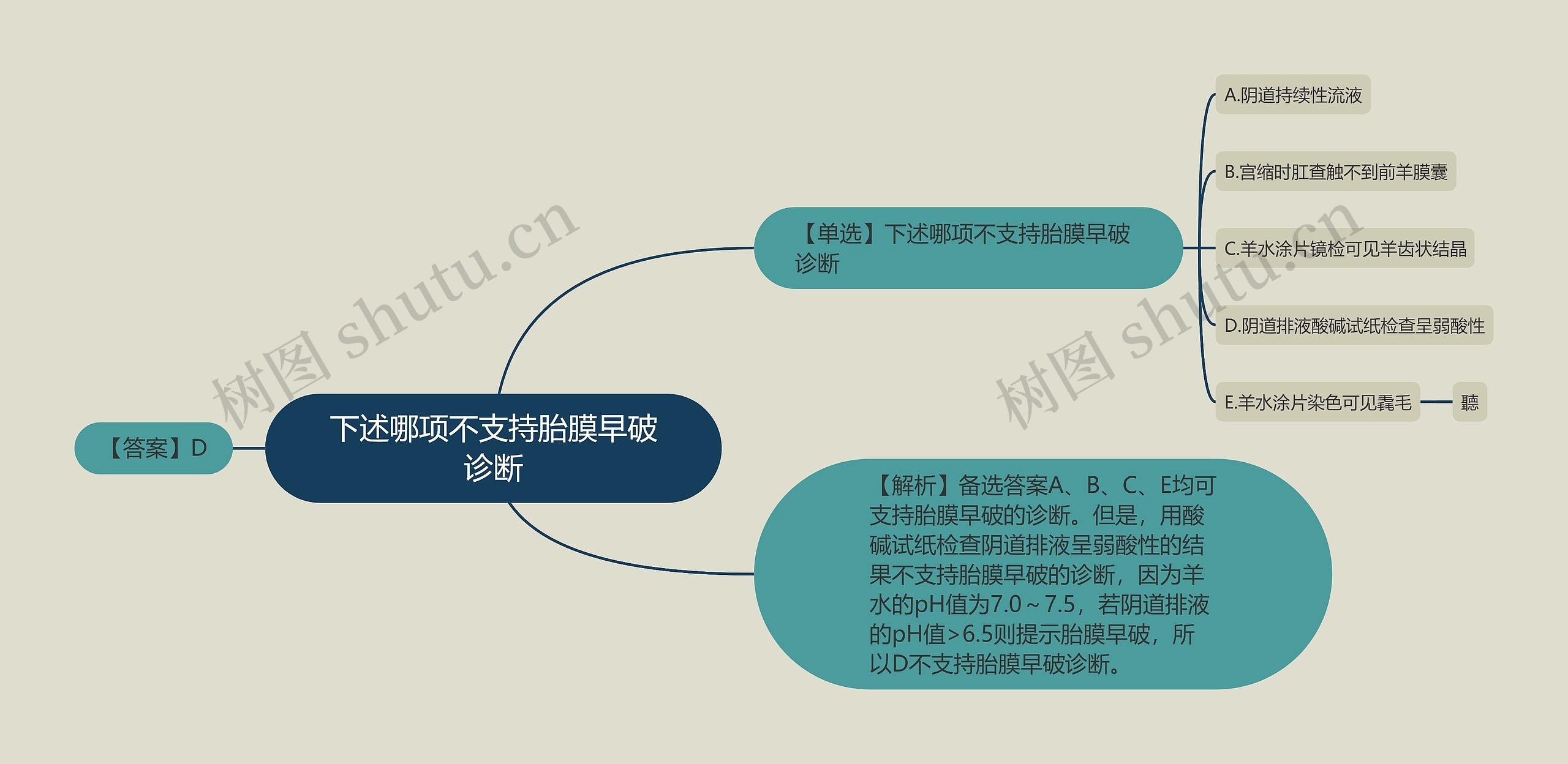 下述哪项不支持胎膜早破诊断思维导图