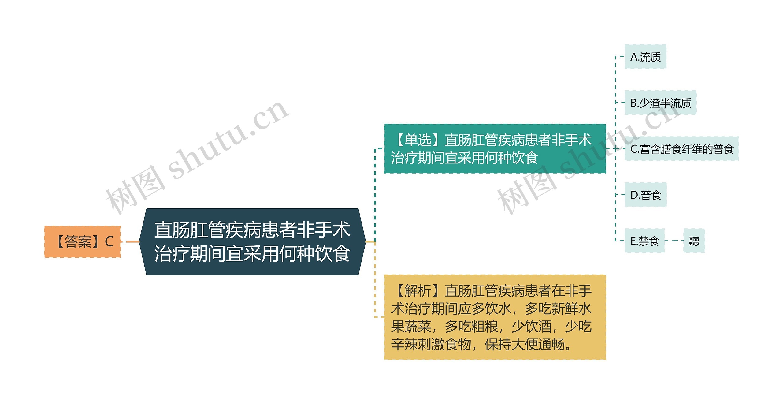 直肠肛管疾病患者非手术治疗期间宜采用何种饮食思维导图