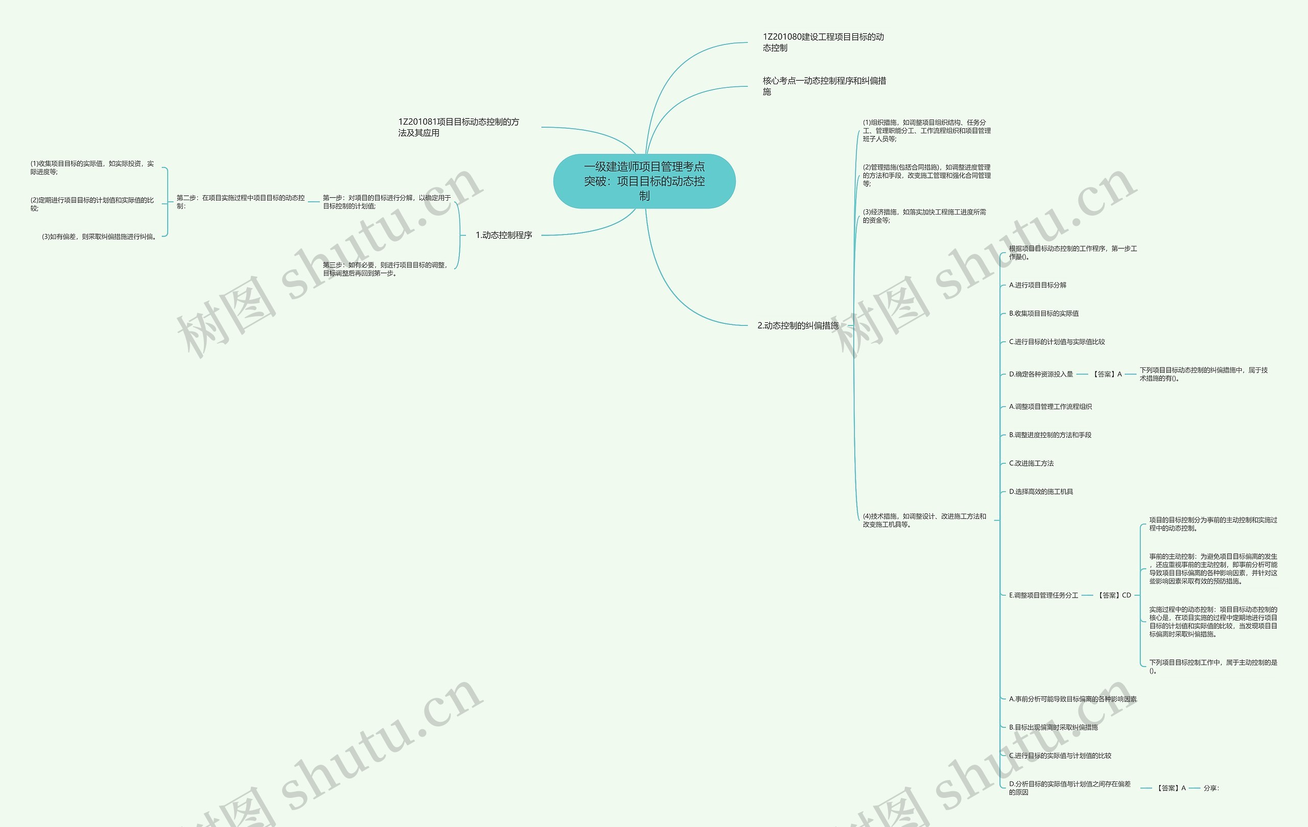 一级建造师项目管理考点突破：项目目标的动态控制思维导图