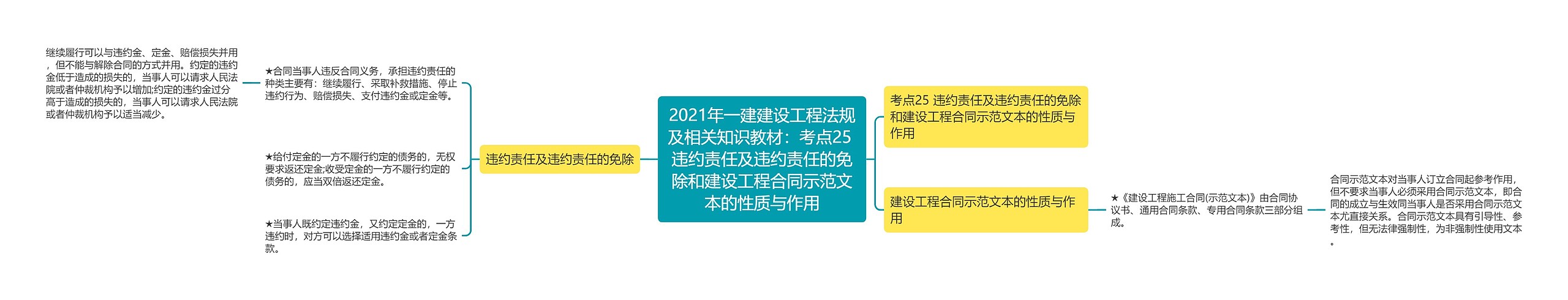 2021年一建建设工程法规及相关知识教材：考点25 违约责任及违约责任的免除和建设工程合同示范文本的性质与作用