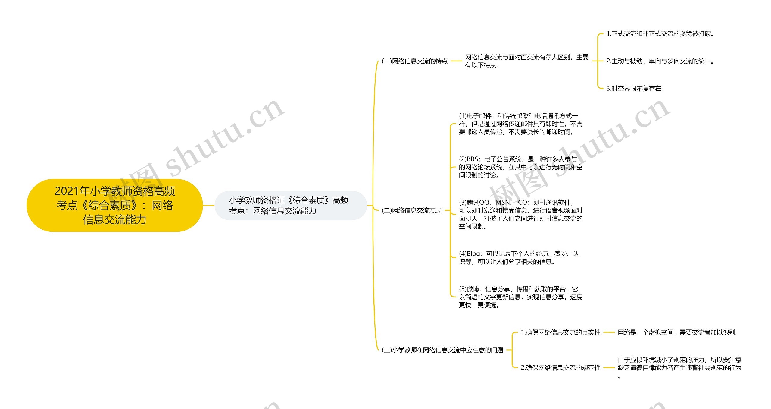 2021年小学教师资格高频考点《综合素质》：网络信息交流能力思维导图