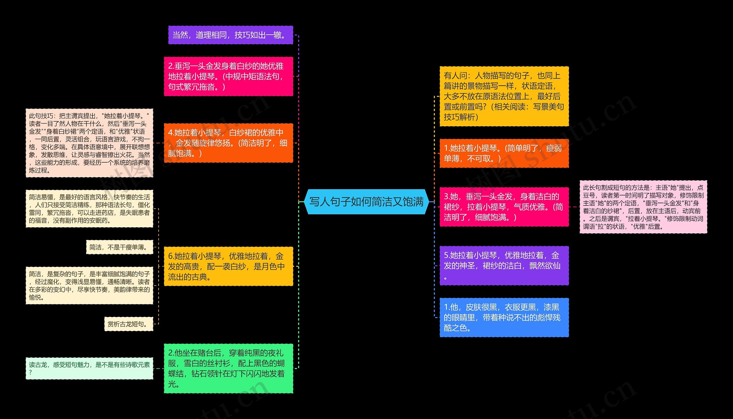 写人句子如何简洁又饱满思维导图