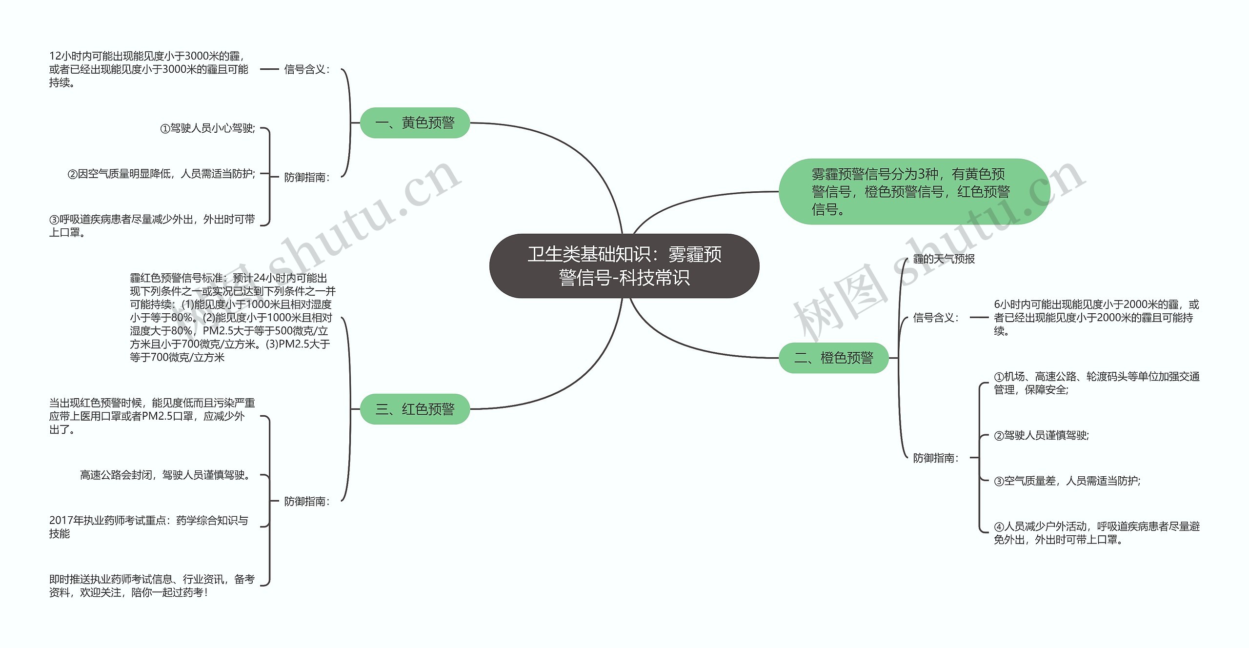 卫生类基础知识：雾霾预警信号-科技常识