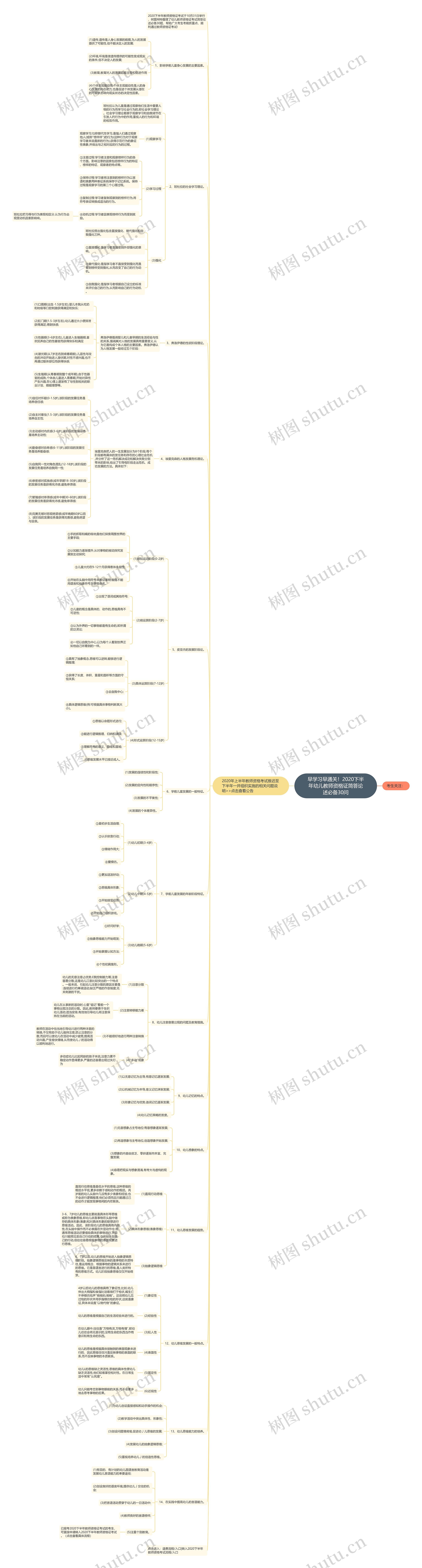 早学习早通关！2020下半年幼儿教师资格证简答论述必备30问思维导图