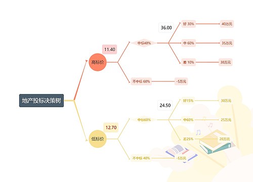 地产投标决策树