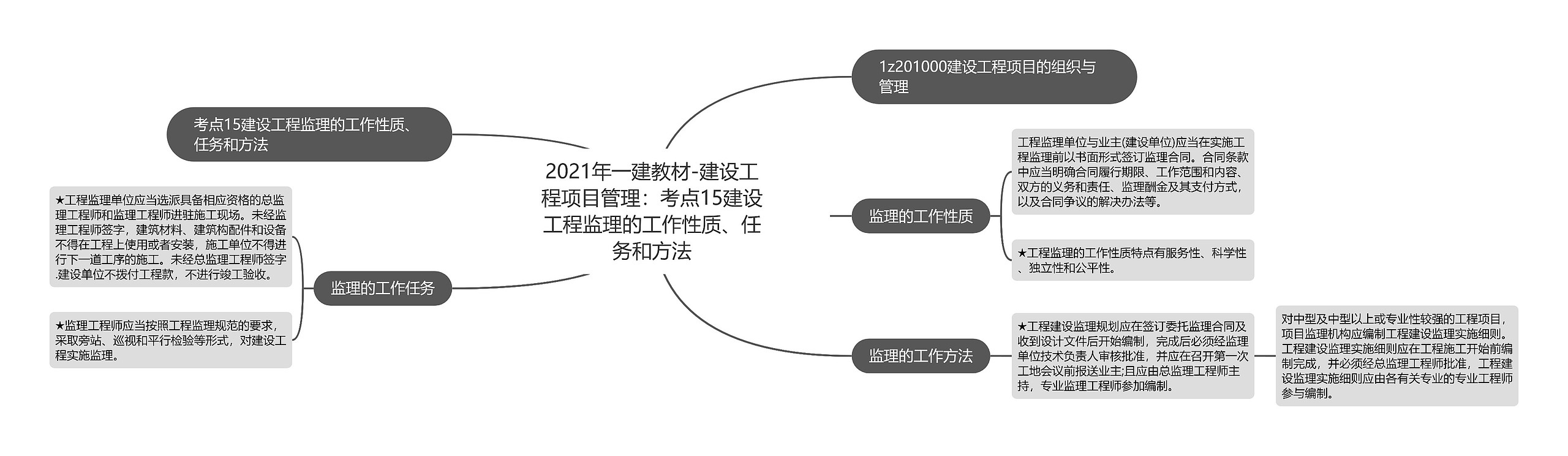 2021年一建教材-建设工程项目管理：考点15建设工程监理的工作性质、任务和方法