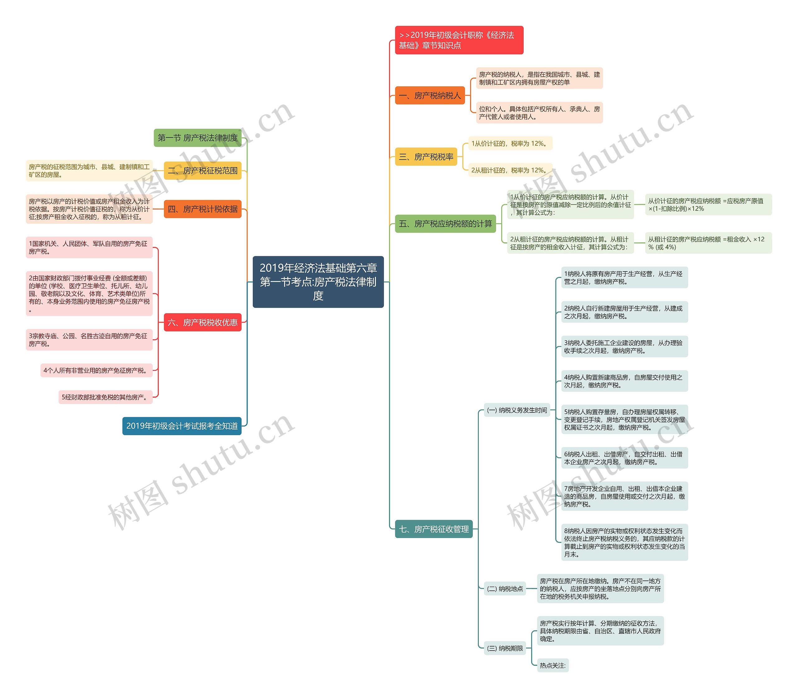 2019年经济法基础第六章第一节考点:房产税法律制度思维导图