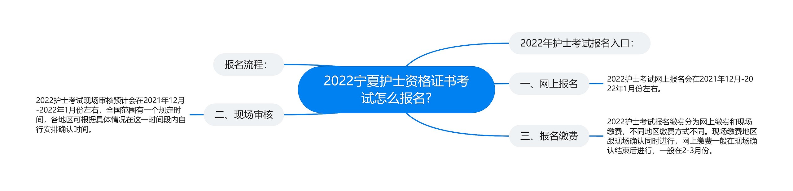 2022宁夏护士资格证书考试怎么报名?思维导图