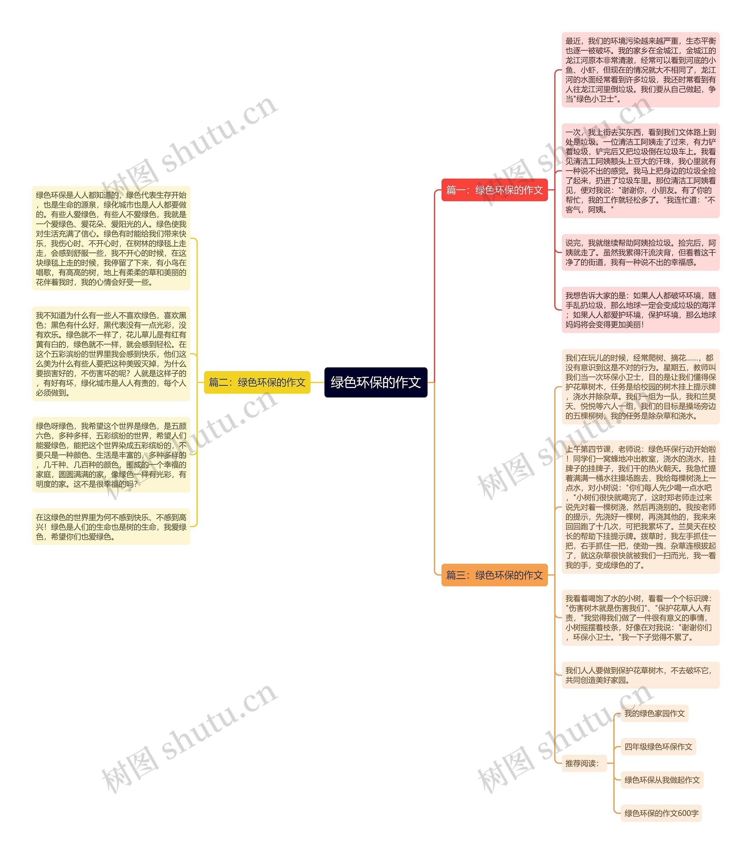 绿色环保的作文思维导图