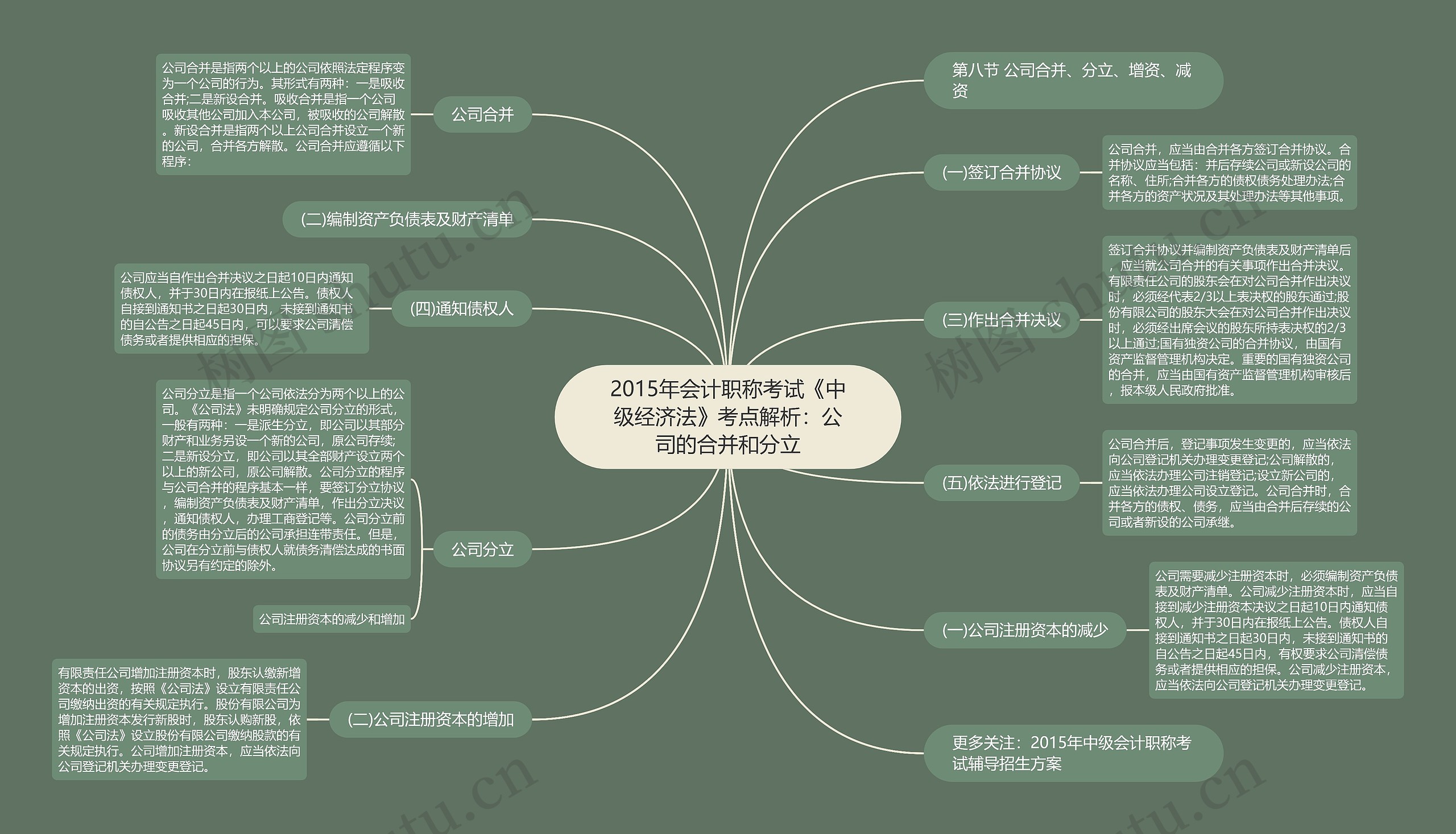 2015年会计职称考试《中级经济法》考点解析：公司的合并和分立思维导图