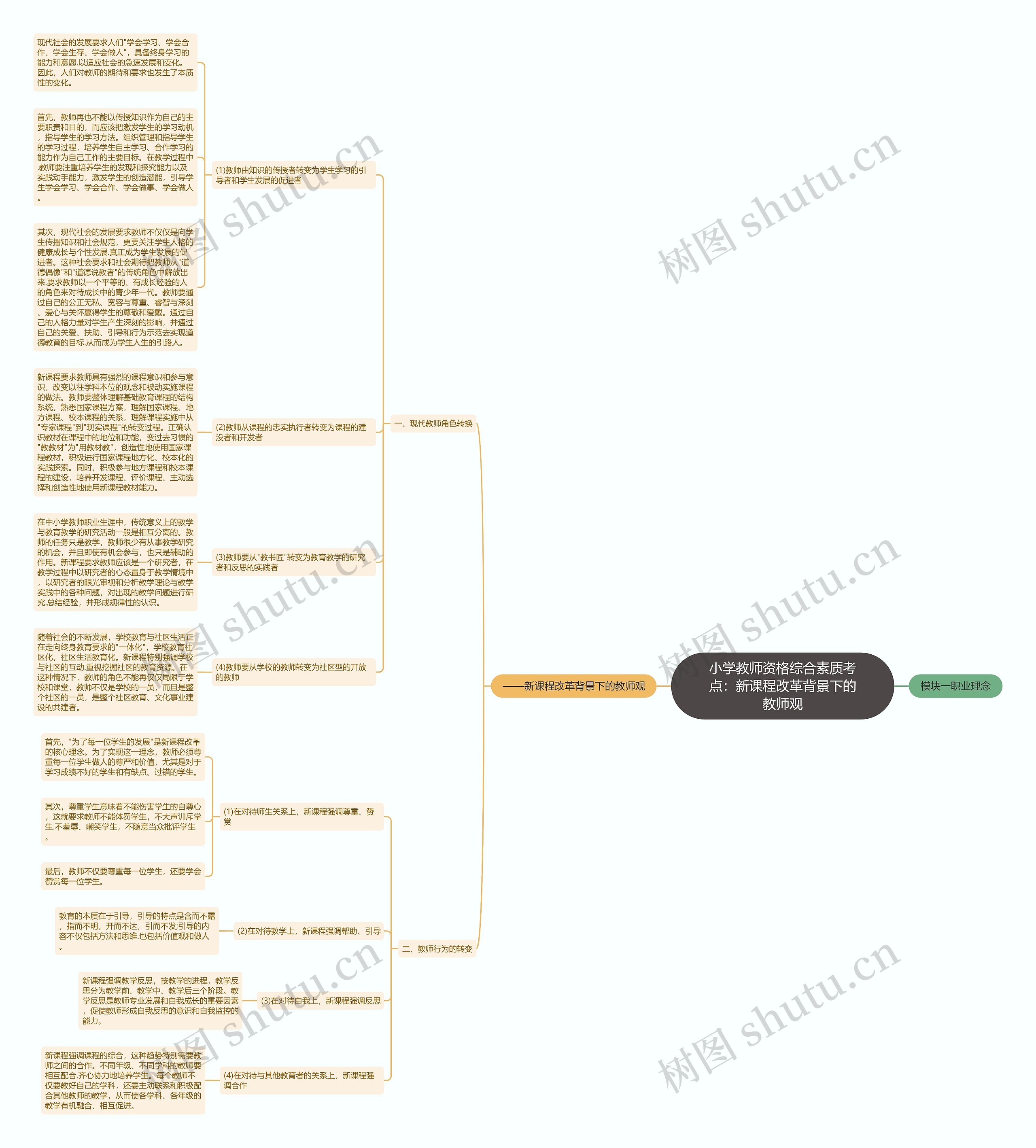 小学教师资格综合素质考点：新课程改革背景下的教师观思维导图