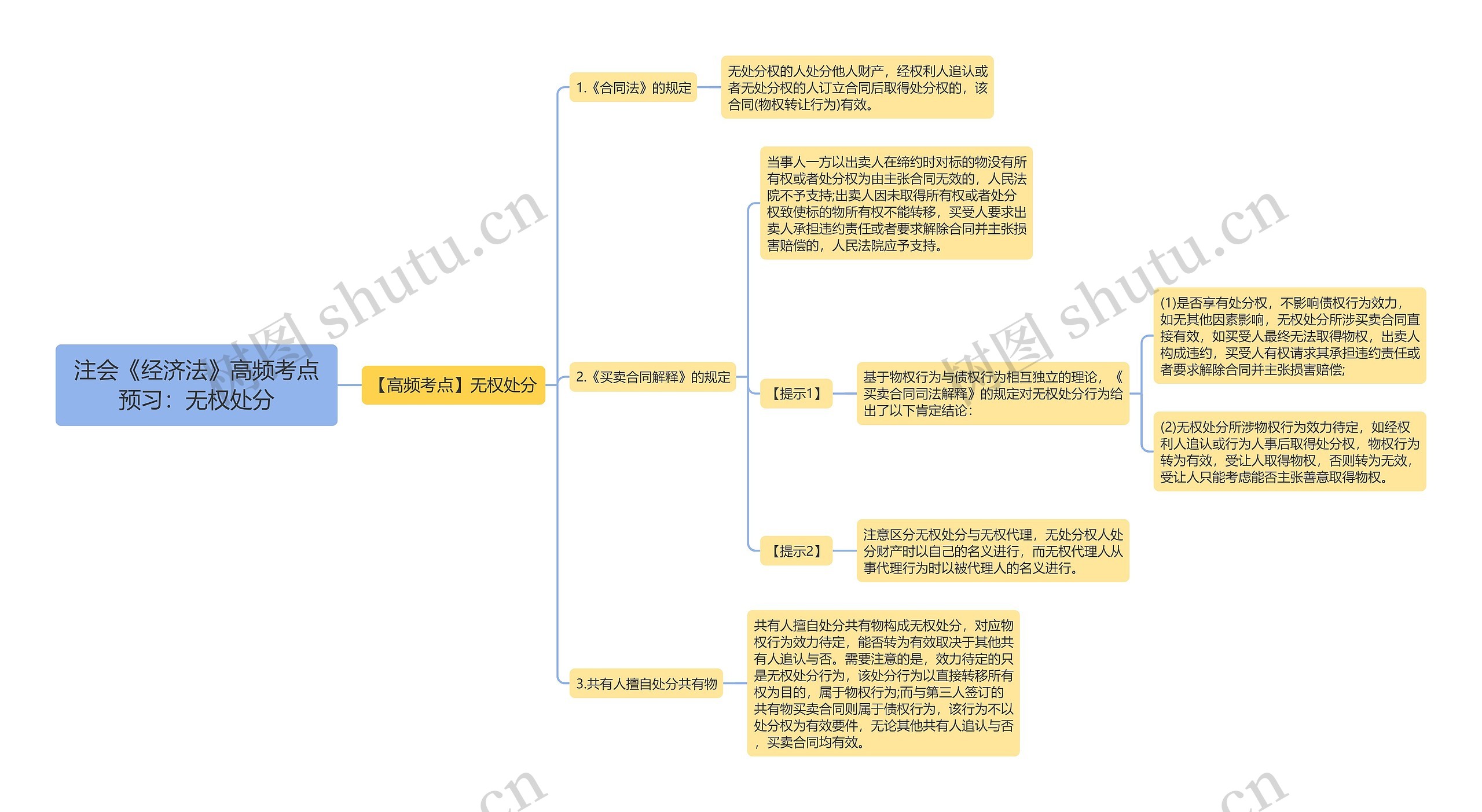 注会《经济法》高频考点预习：无权处分思维导图