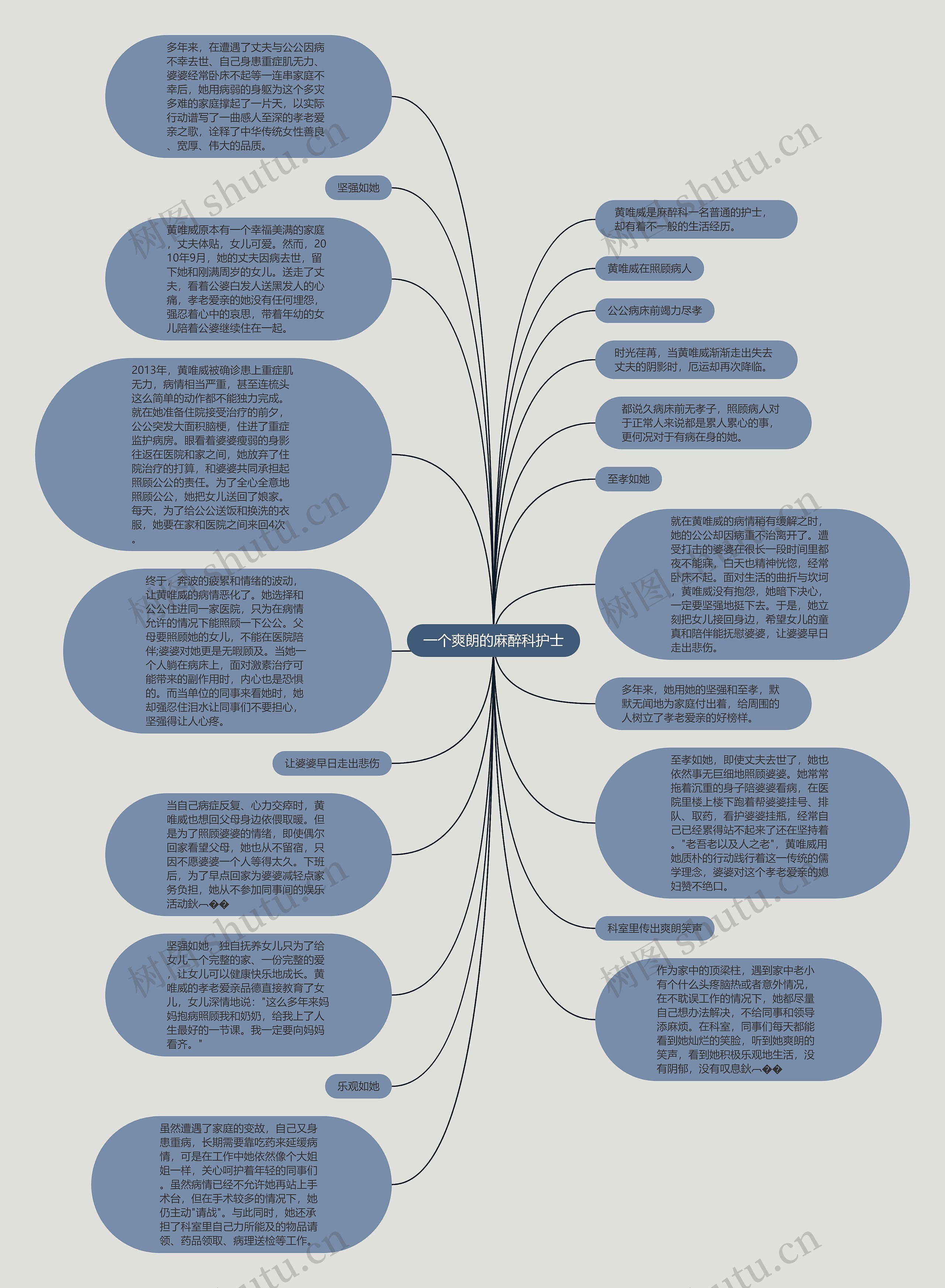 一个爽朗的麻醉科护士思维导图
