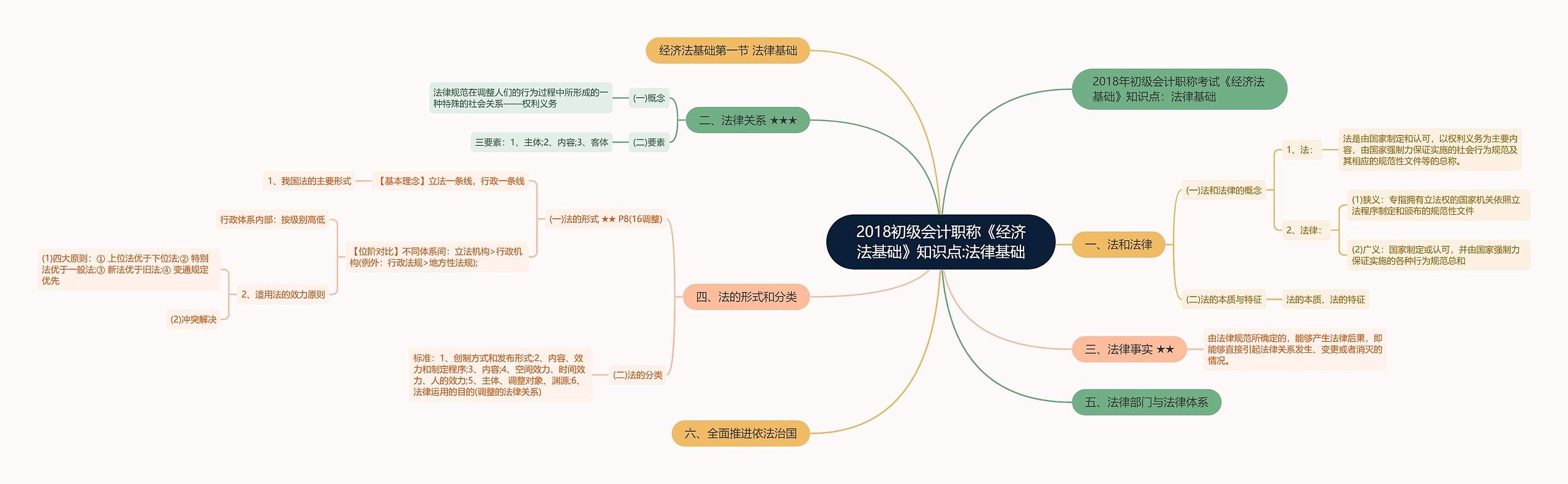 2018初级会计职称《经济法基础》知识点:法律基础思维导图