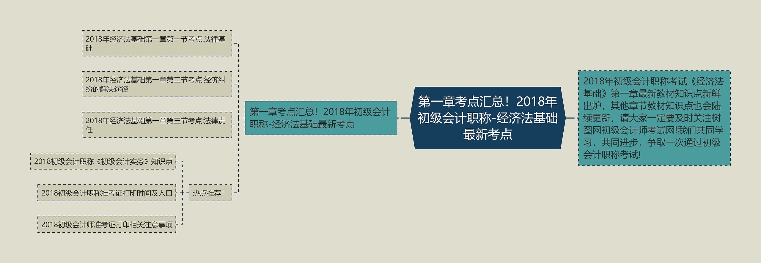 第一章考点汇总！2018年初级会计职称-经济法基础最新考点思维导图