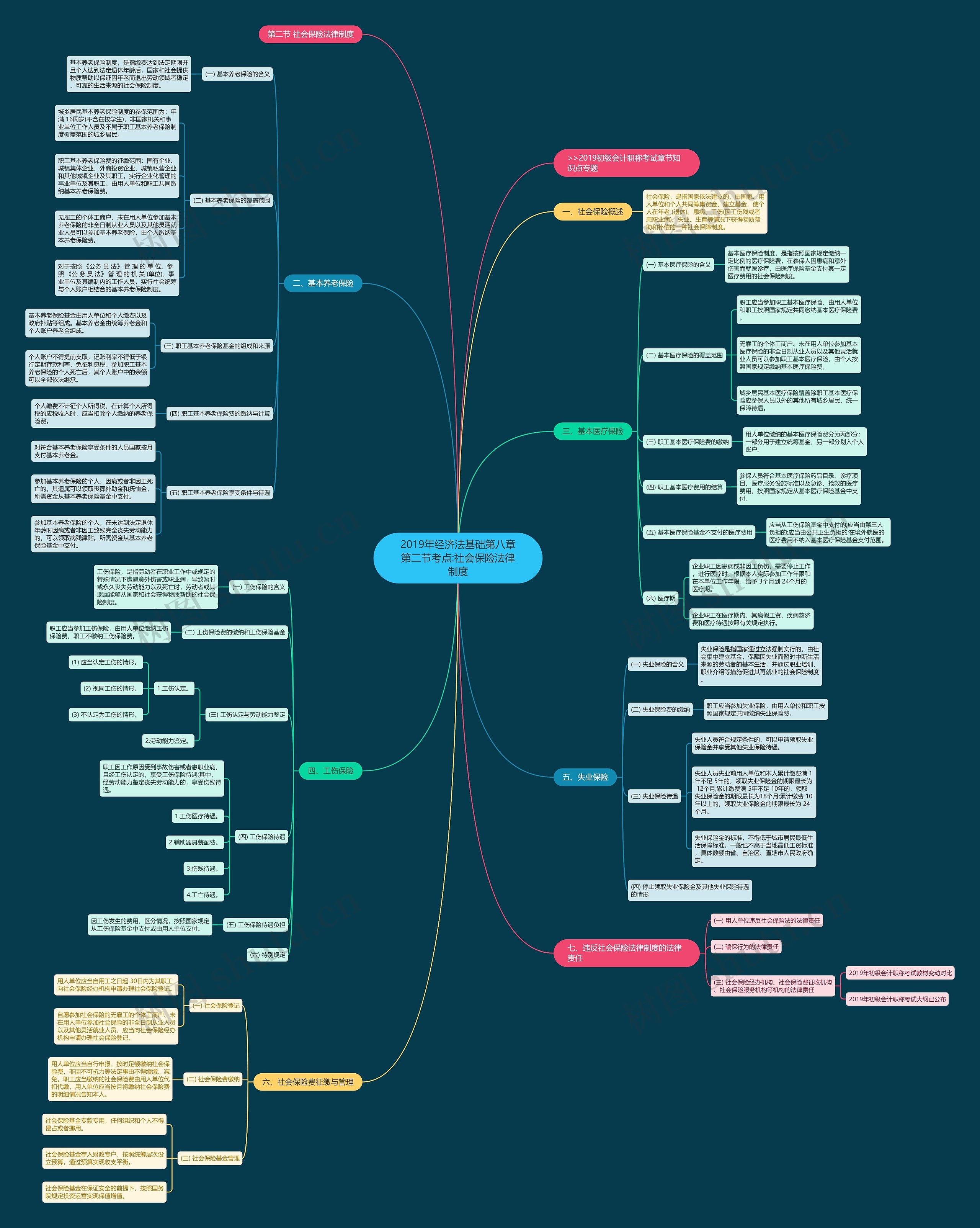 2019年经济法基础第八章第二节考点:社会保险法律制度