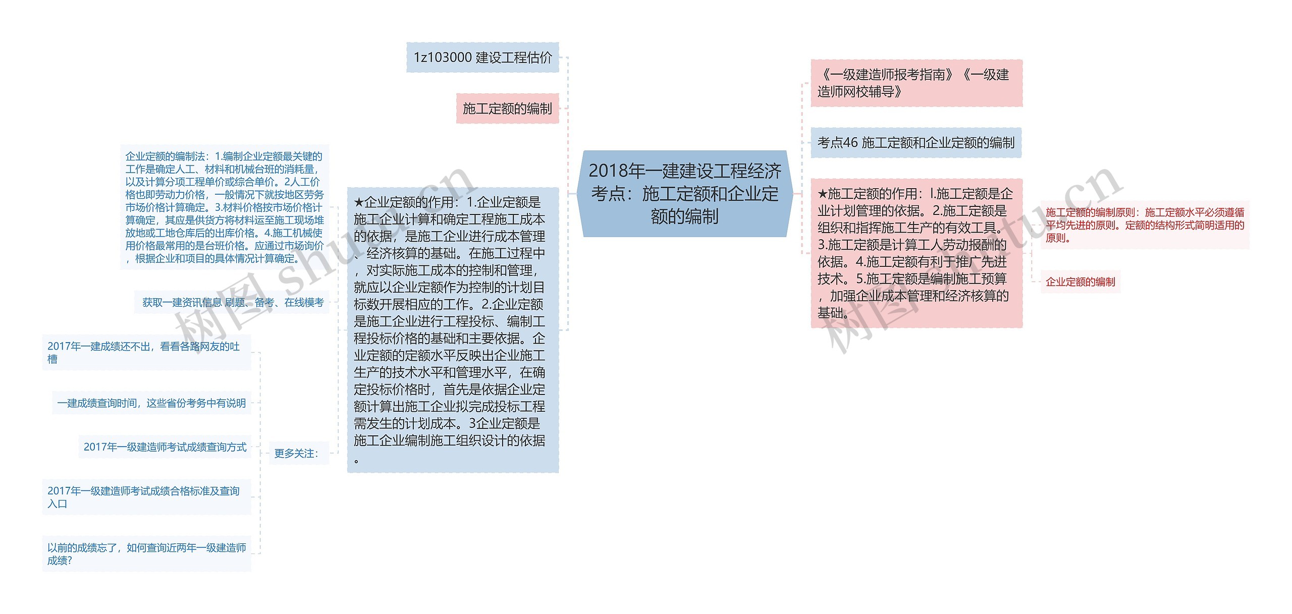 2018年一建建设工程经济考点：施工定额和企业定额的编制思维导图