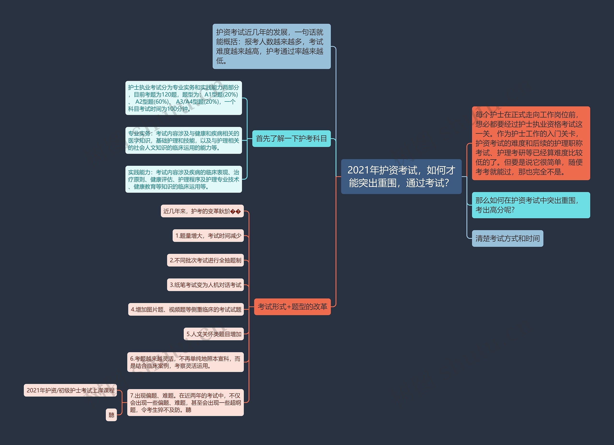 2021年护资考试，如何才能突出重围，通过考试？思维导图