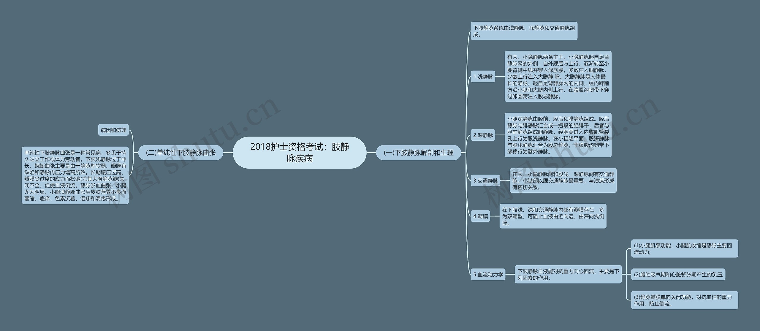 2018护士资格考试：肢静脉疾病思维导图