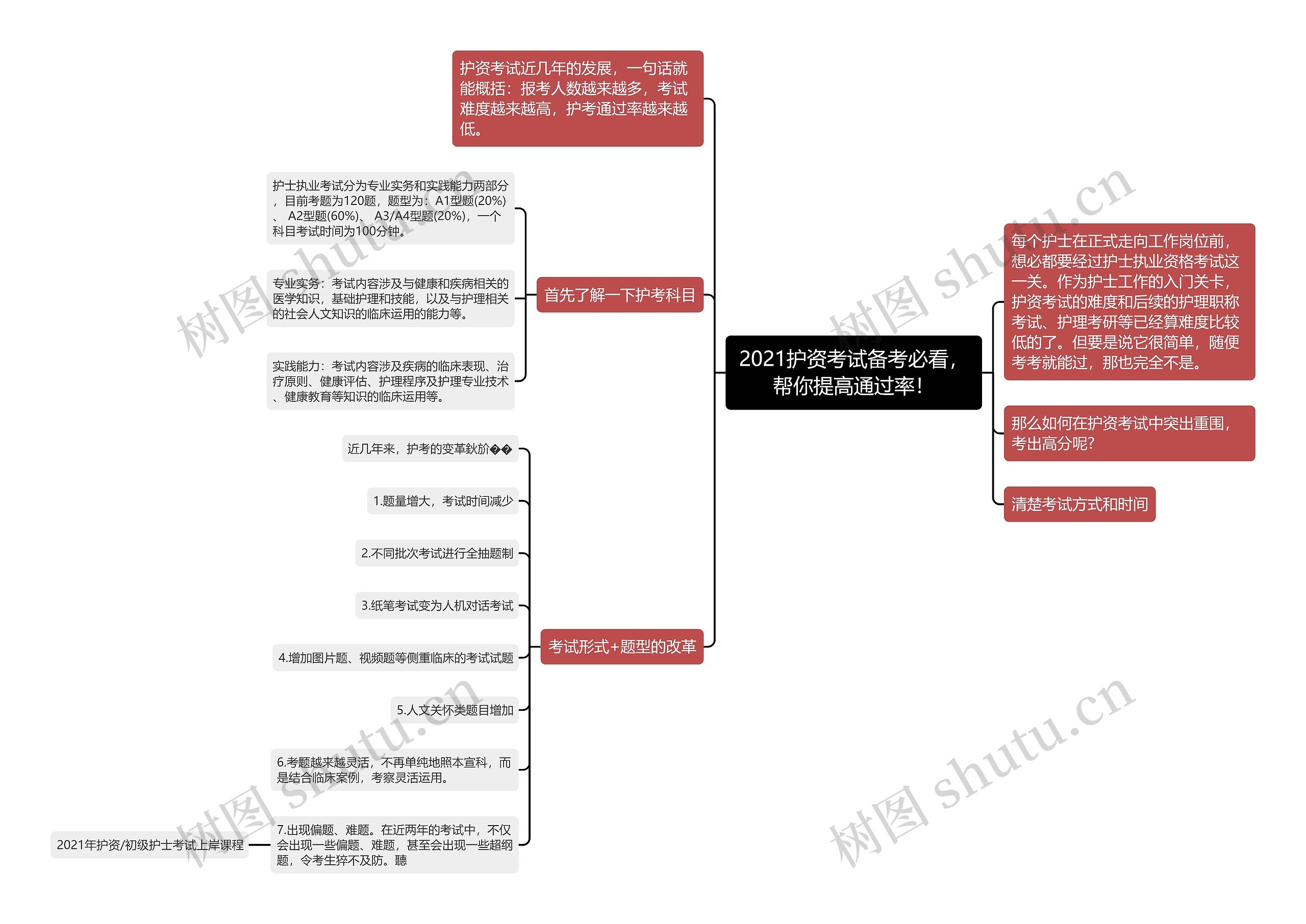 2021护资考试备考必看，帮你提高通过率！思维导图