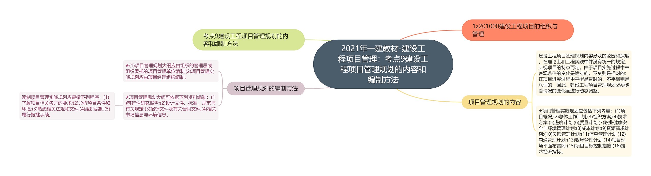 2021年一建教材-建设工程项目管理：考点9建设工程项目管理规划的内容和编制方法