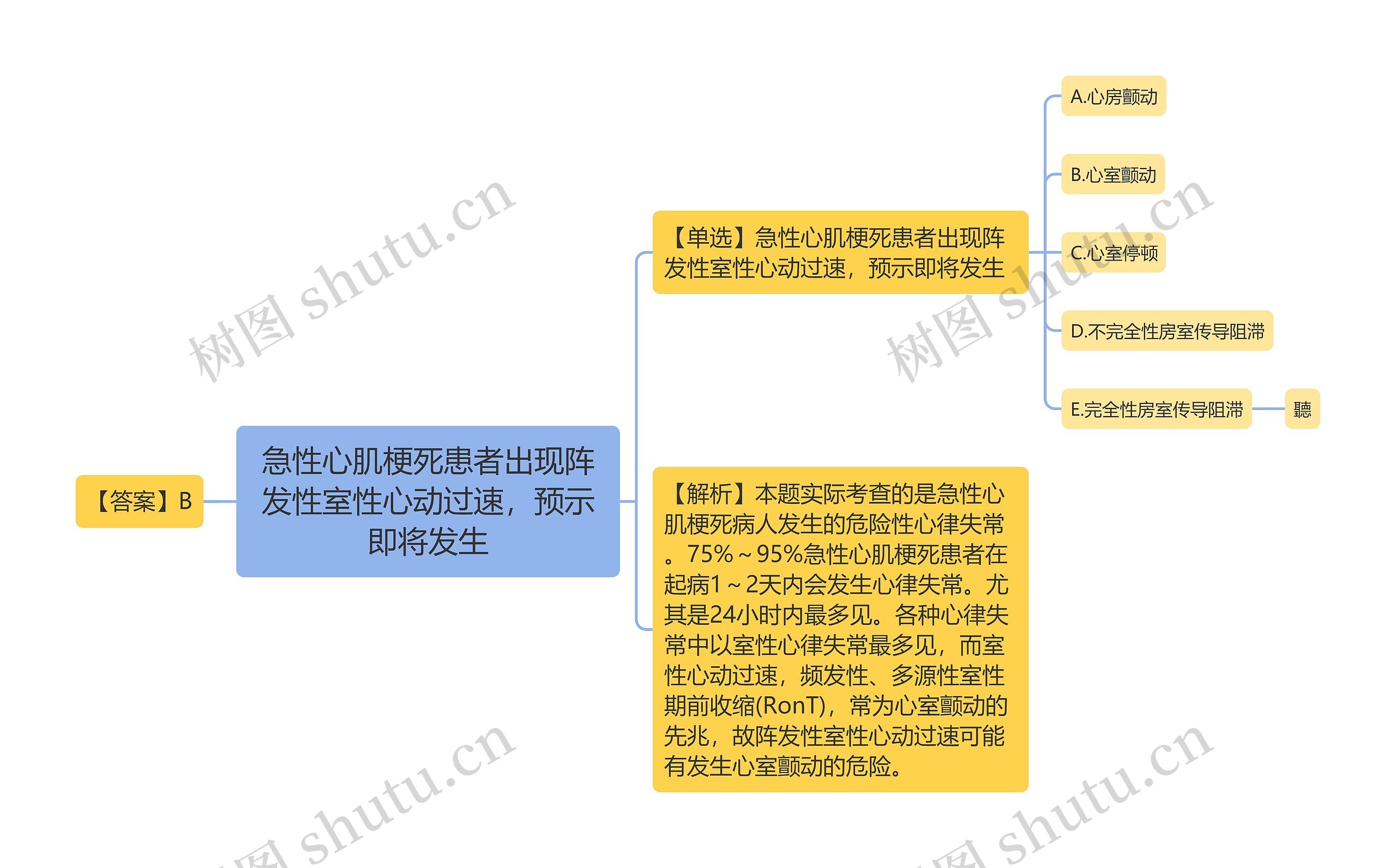 急性心肌梗死患者出现阵发性室性心动过速，预示即将发生思维导图