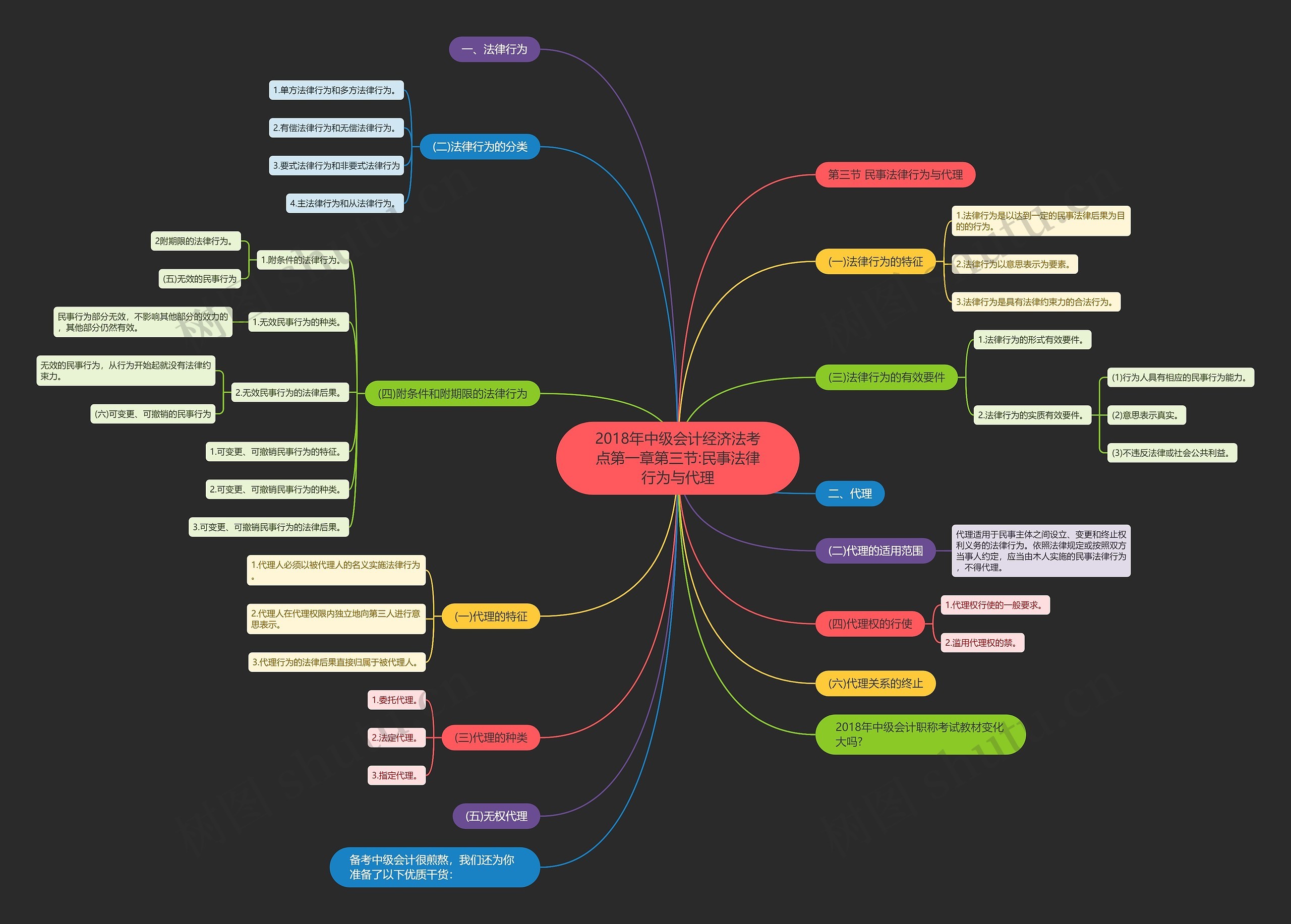 2018年中级会计经济法考点第一章第三节:民事法律行为与代理思维导图