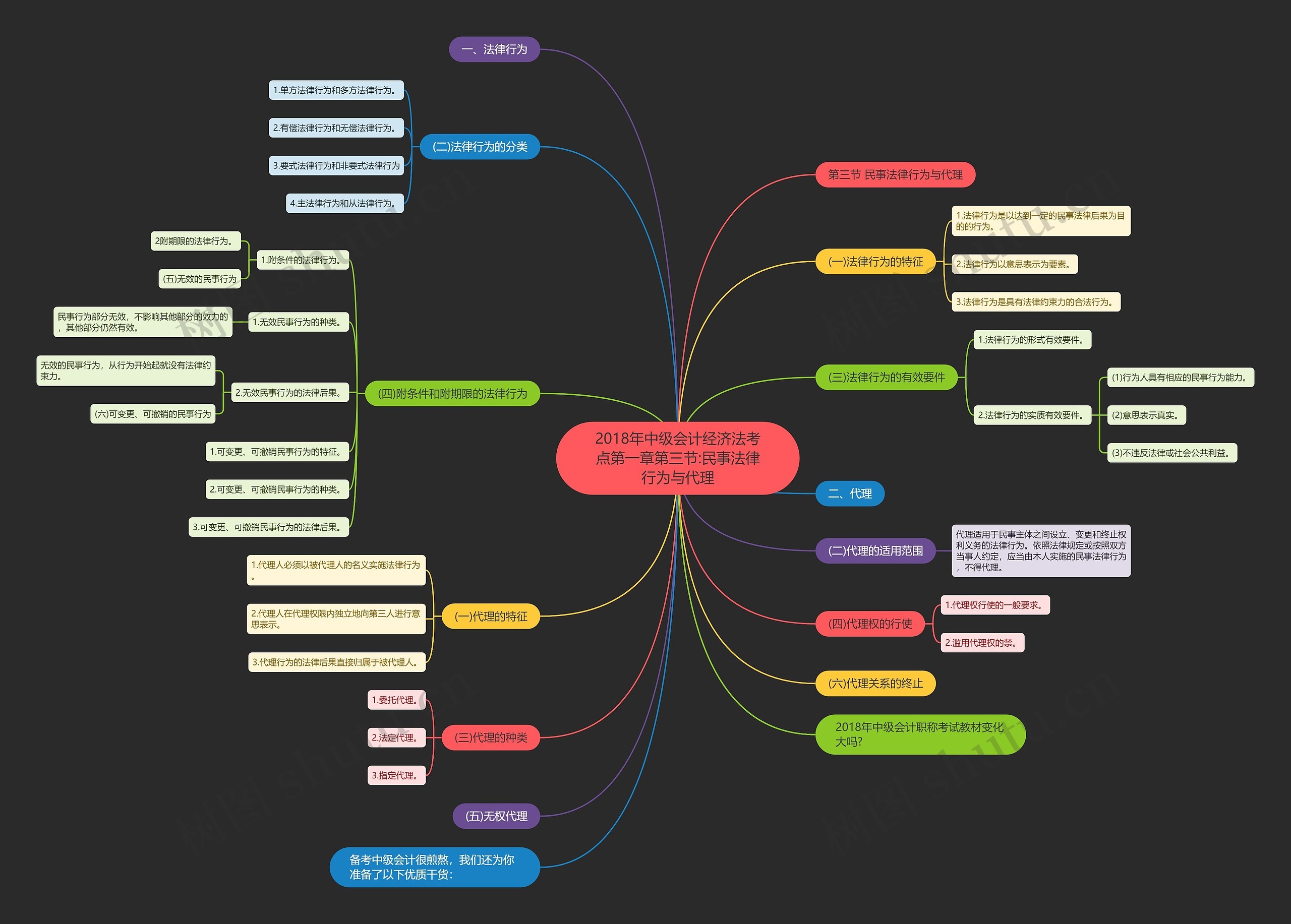 2018年中级会计经济法考点第一章第三节:民事法律行为与代理 2018年中级会计经济法考点第一章第三节:民事法律行为与代理