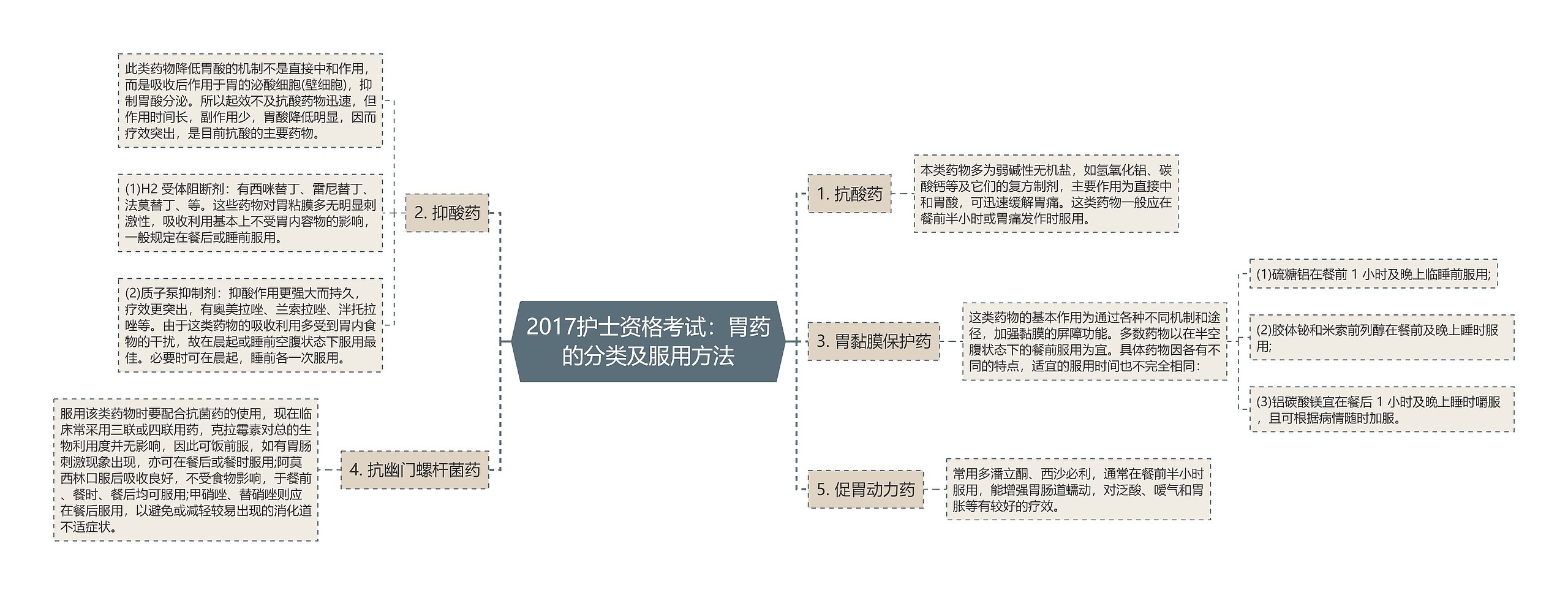 2017护士资格考试：胃药的分类及服用方法思维导图