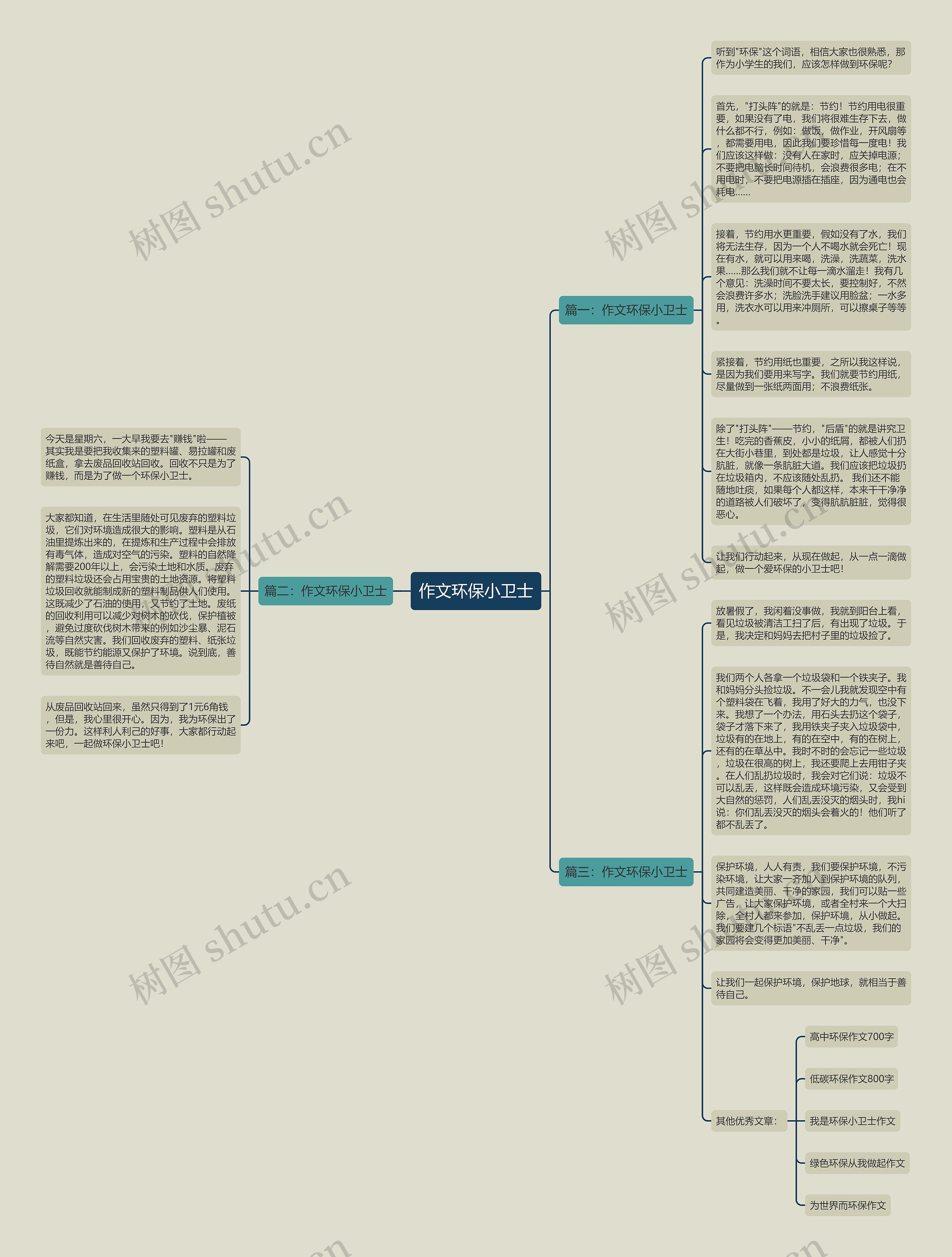 作文环保小卫士思维导图高清图 作文环保小卫士思维导图