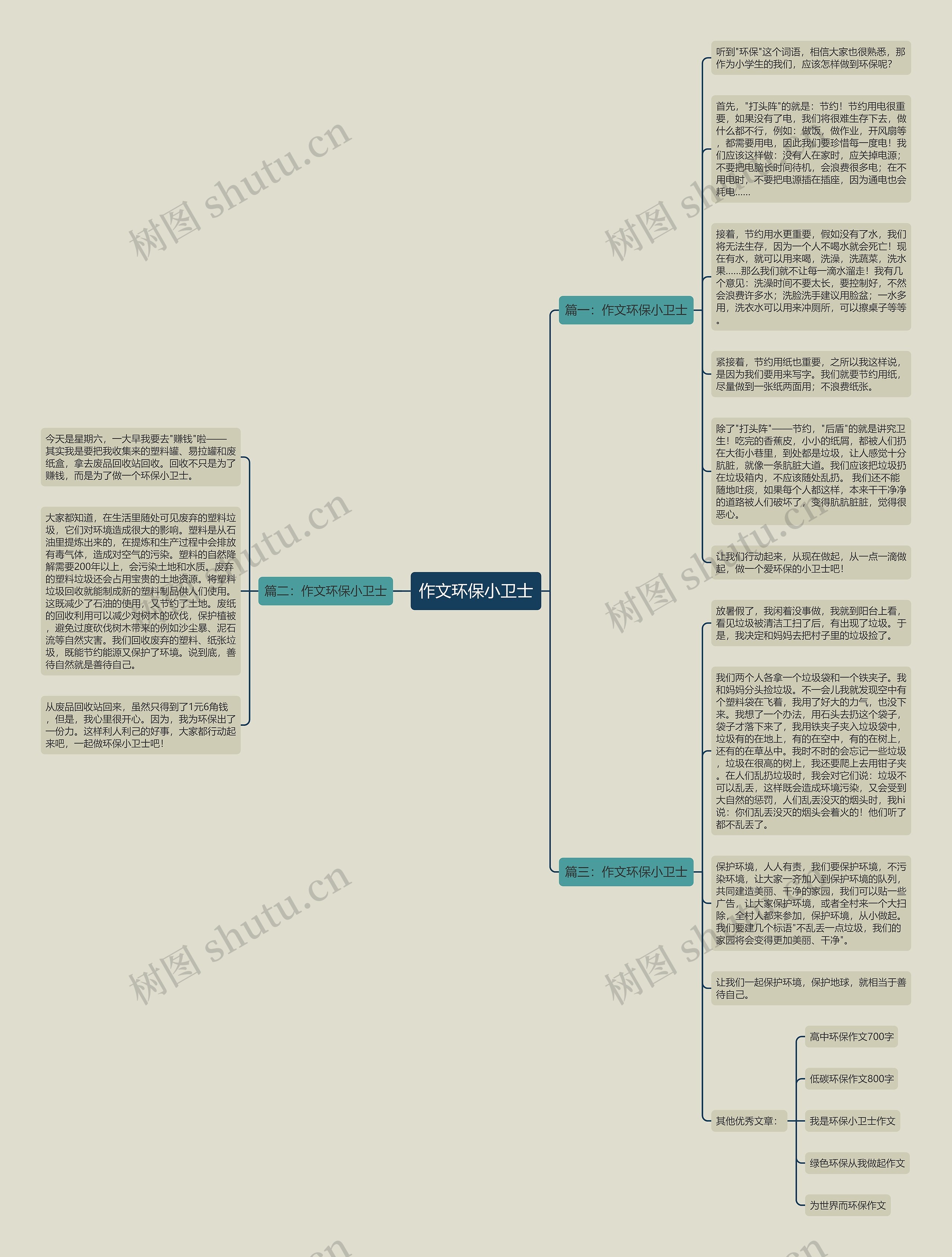 作文环保小卫士思维导图