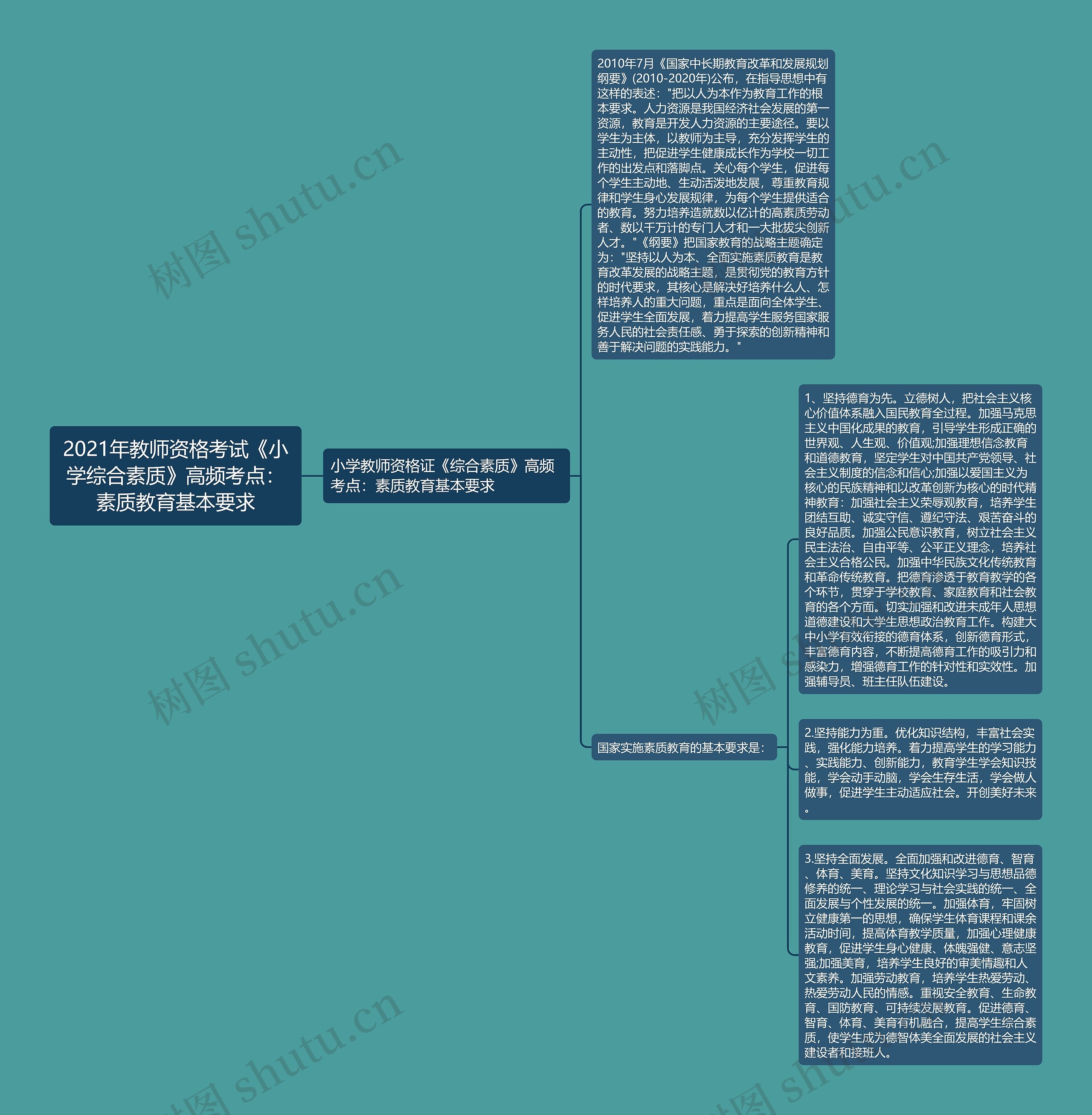 2021年教师资格考试《小学综合素质》高频考点：素质教育基本要求思维导图