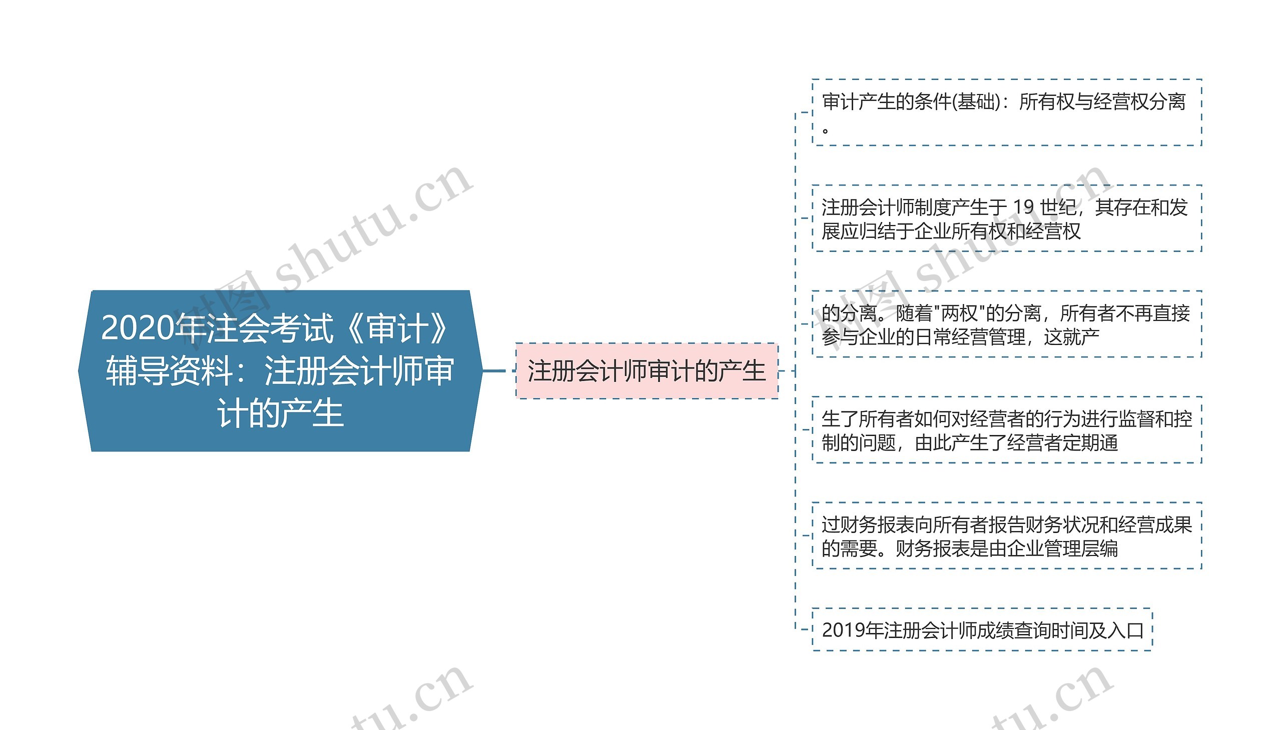 2020年注会考试《审计》辅导资料:注册会计师审计的产生 2020年注会考试《审计》辅导资料:注册会计师审计的产生