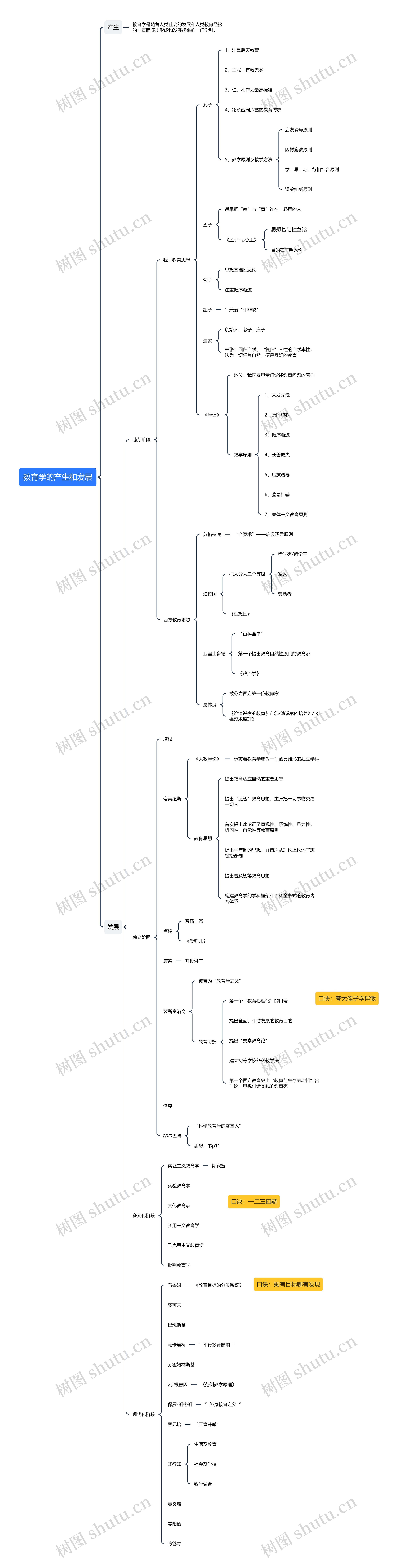 教育学的产生和发展思维导图