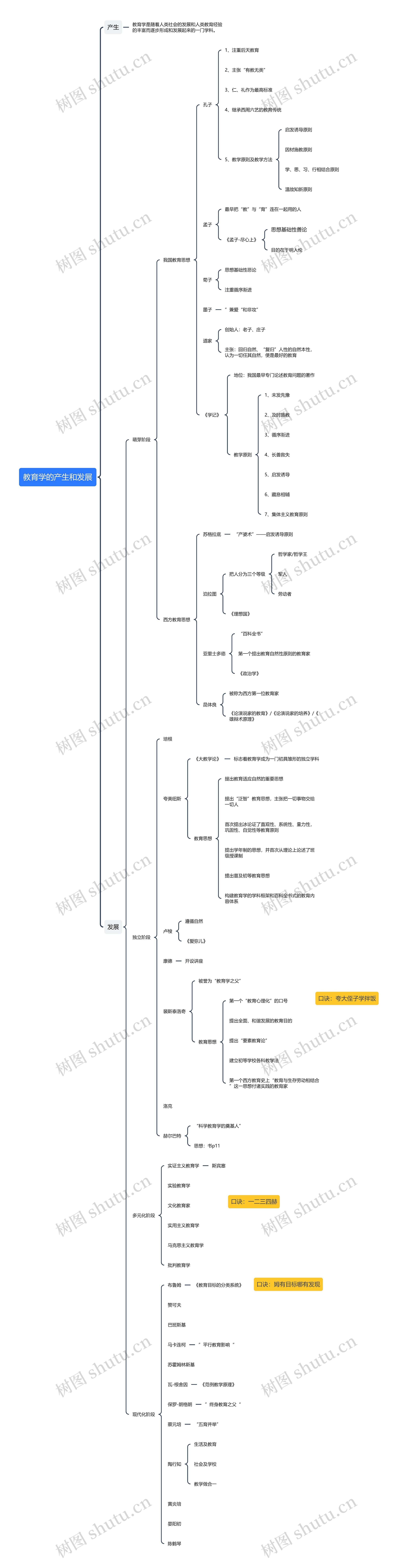 教育学的产生和发展思维导图高清图 教育学的产生和发展思维导图