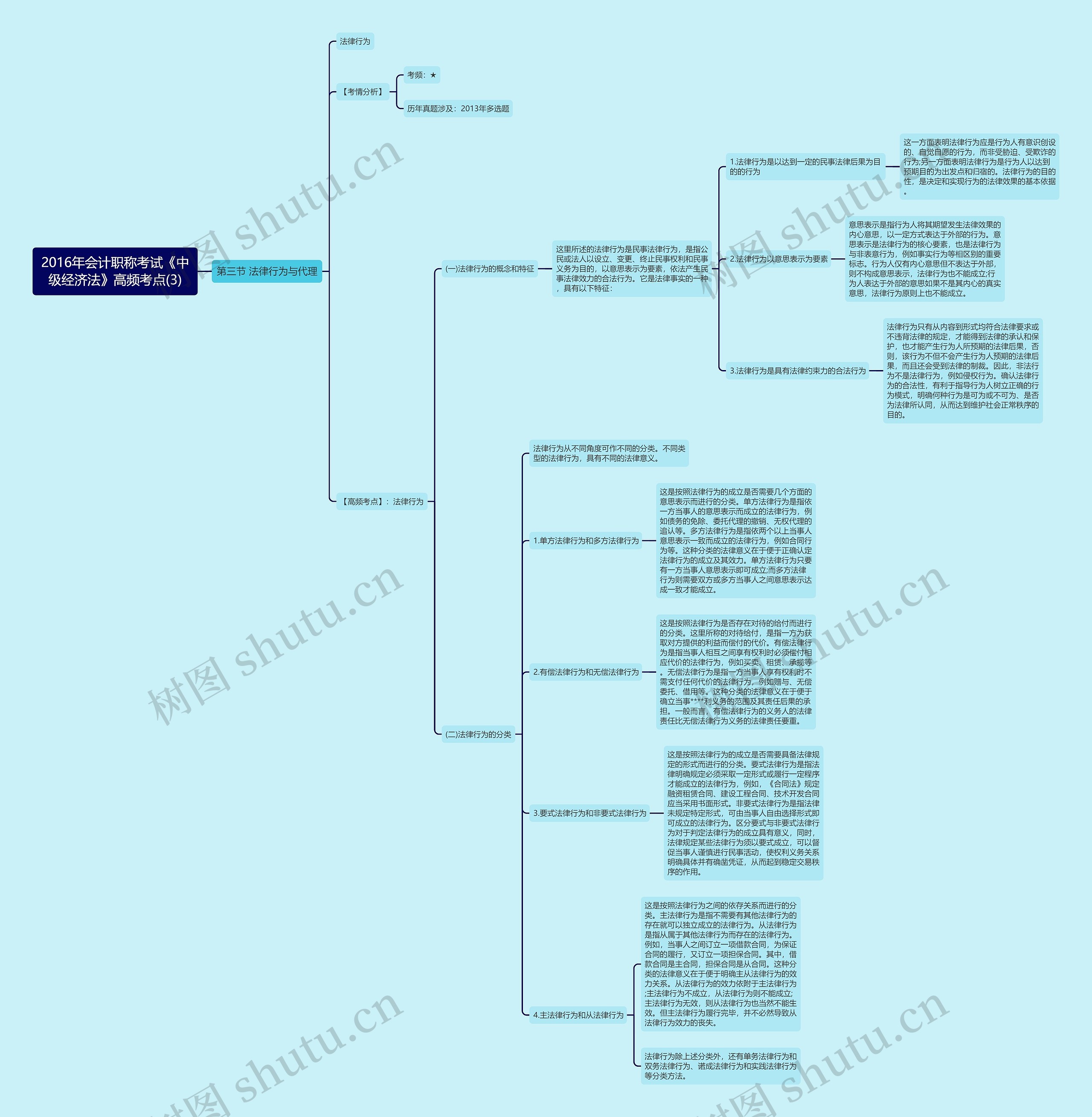 2016年会计职称考试《中级经济法》高频考点(3)思维导图