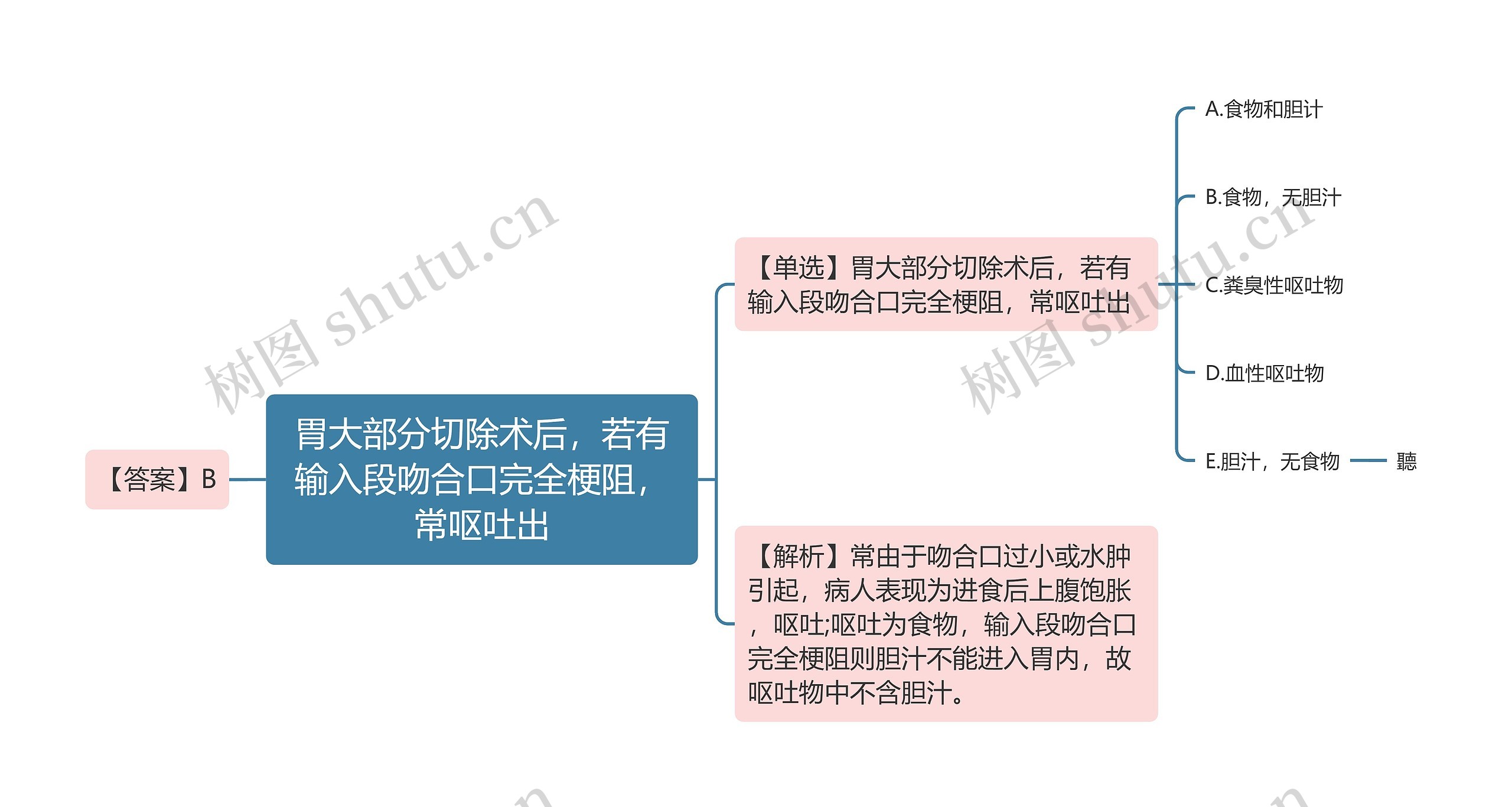 胃大部分切除术后，若有输入段吻合口完全梗阻，常呕吐出