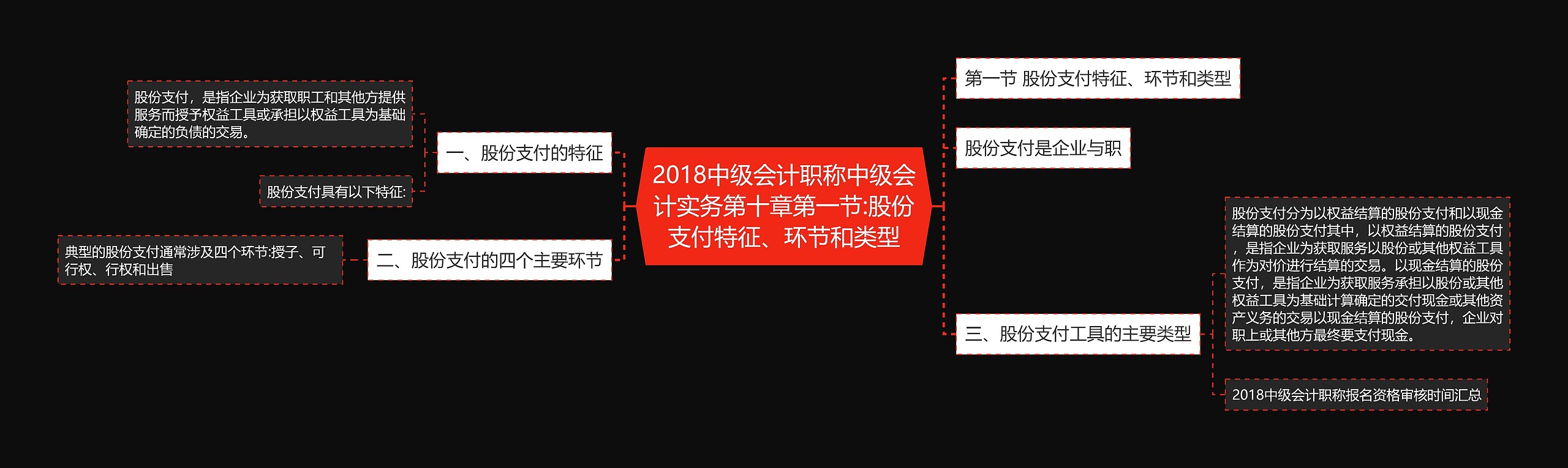 2018中级会计职称中级会计实务第十章第一节:股份支付特征、环节和类型思维导图