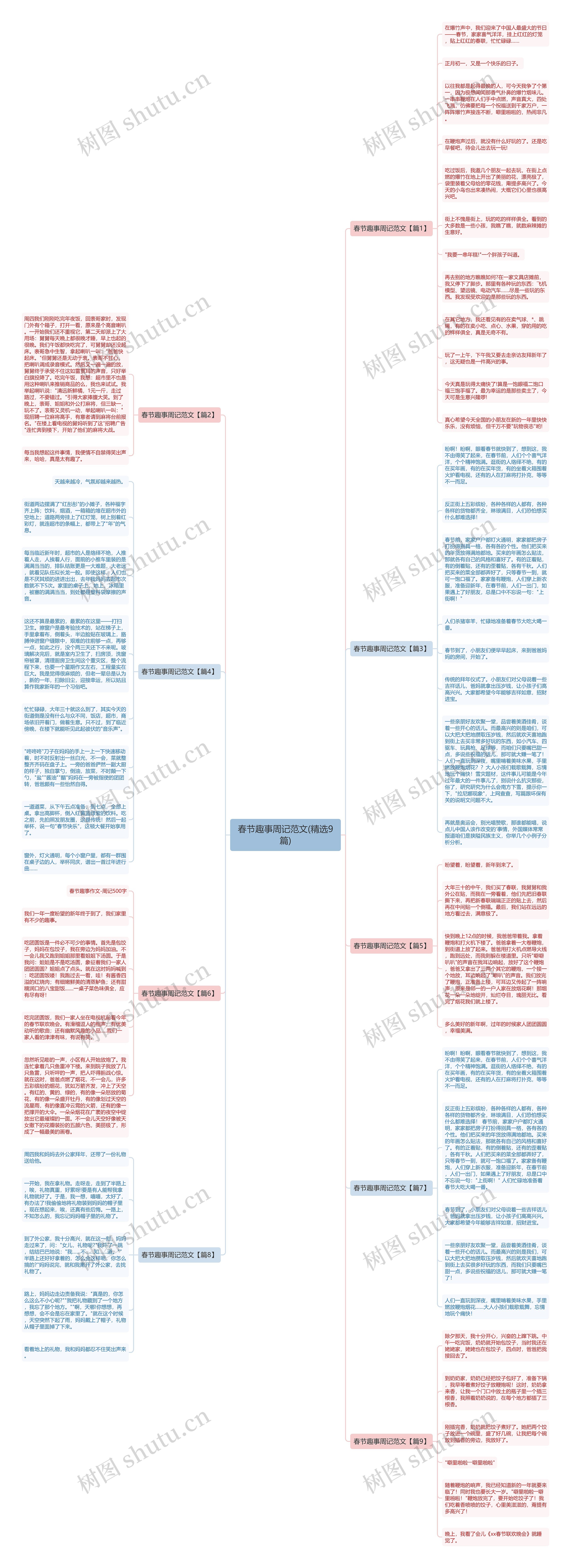 春节趣事周记范文(精选9篇)思维导图