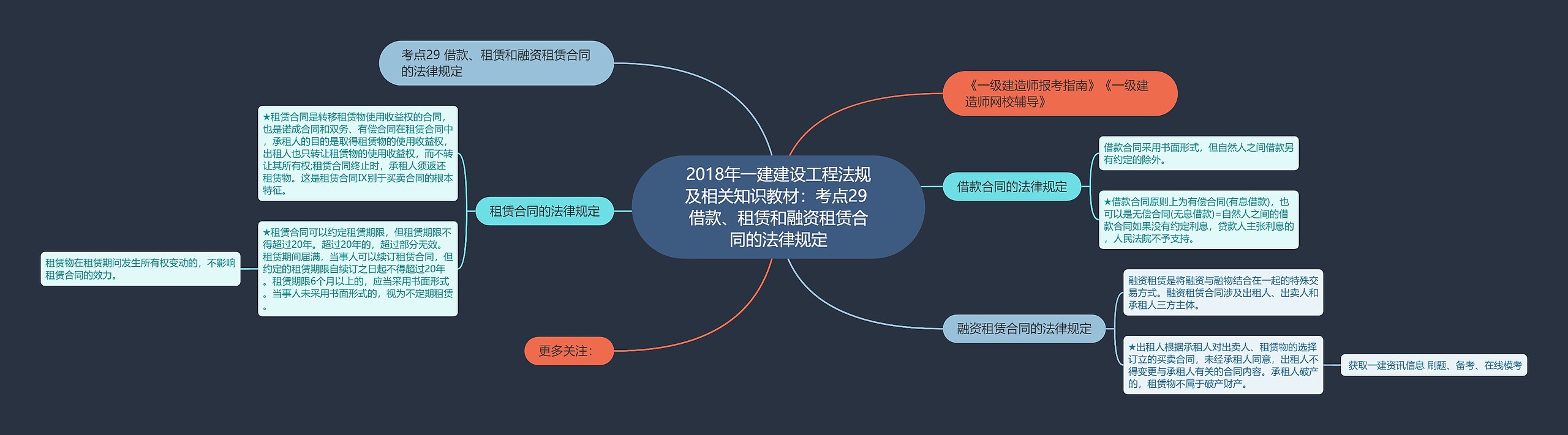 2018年一建建设工程法规及相关知识教材：考点29 借款、租赁和融资租赁合同的法律规定