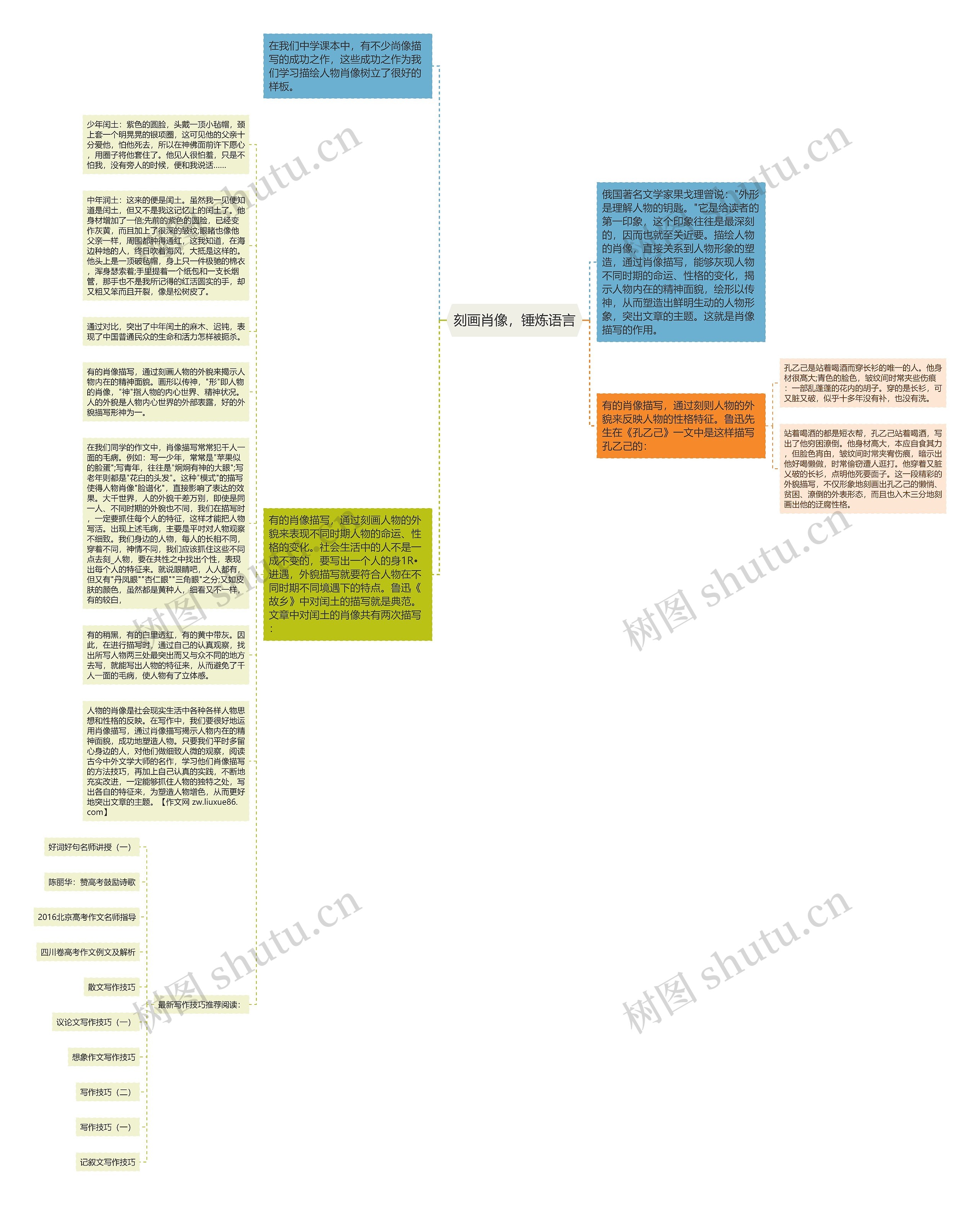 刻画肖像，锤炼语言思维导图