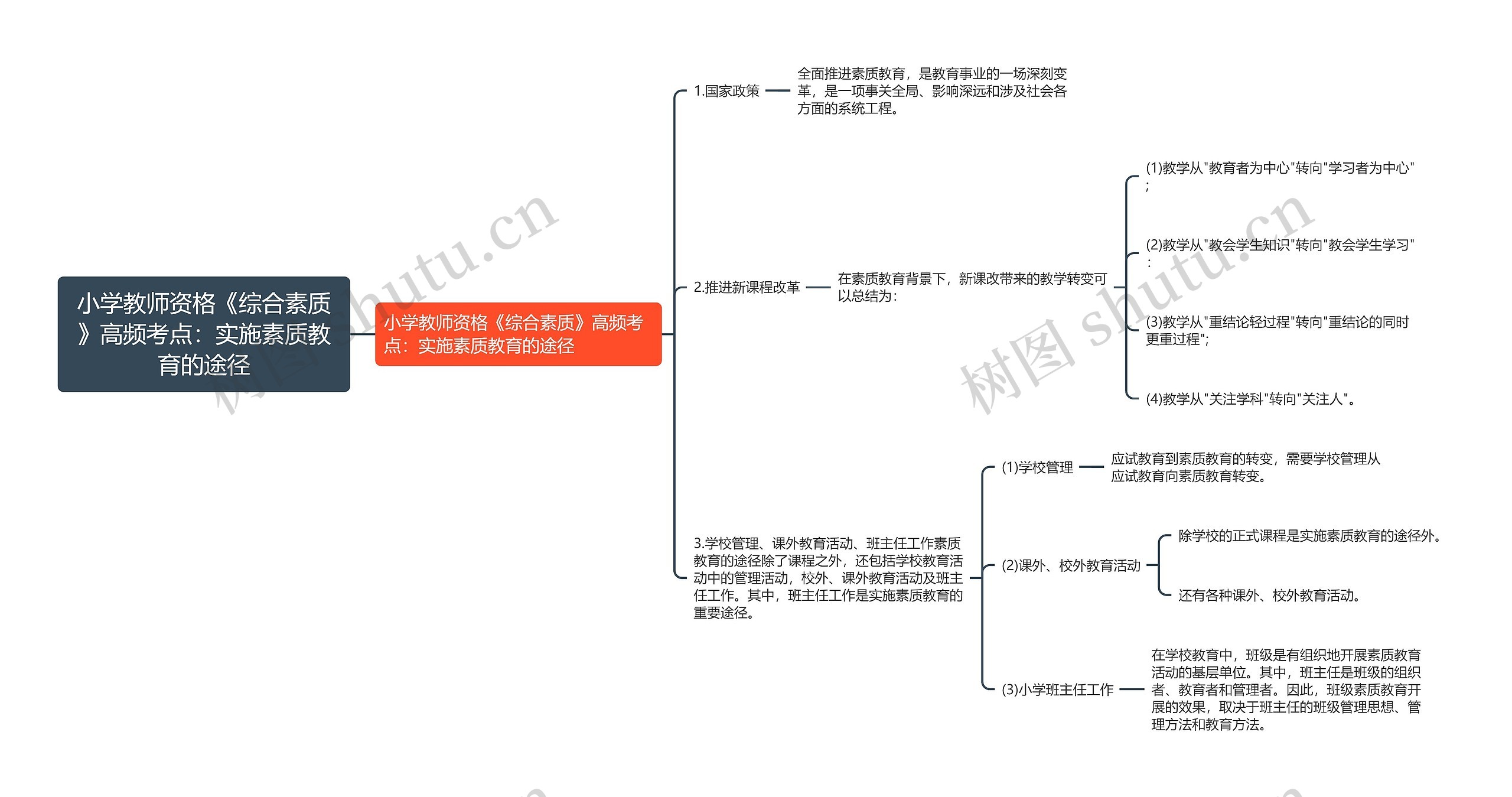 小学教师资格《综合素质》高频考点：实施素质教育的途径思维导图