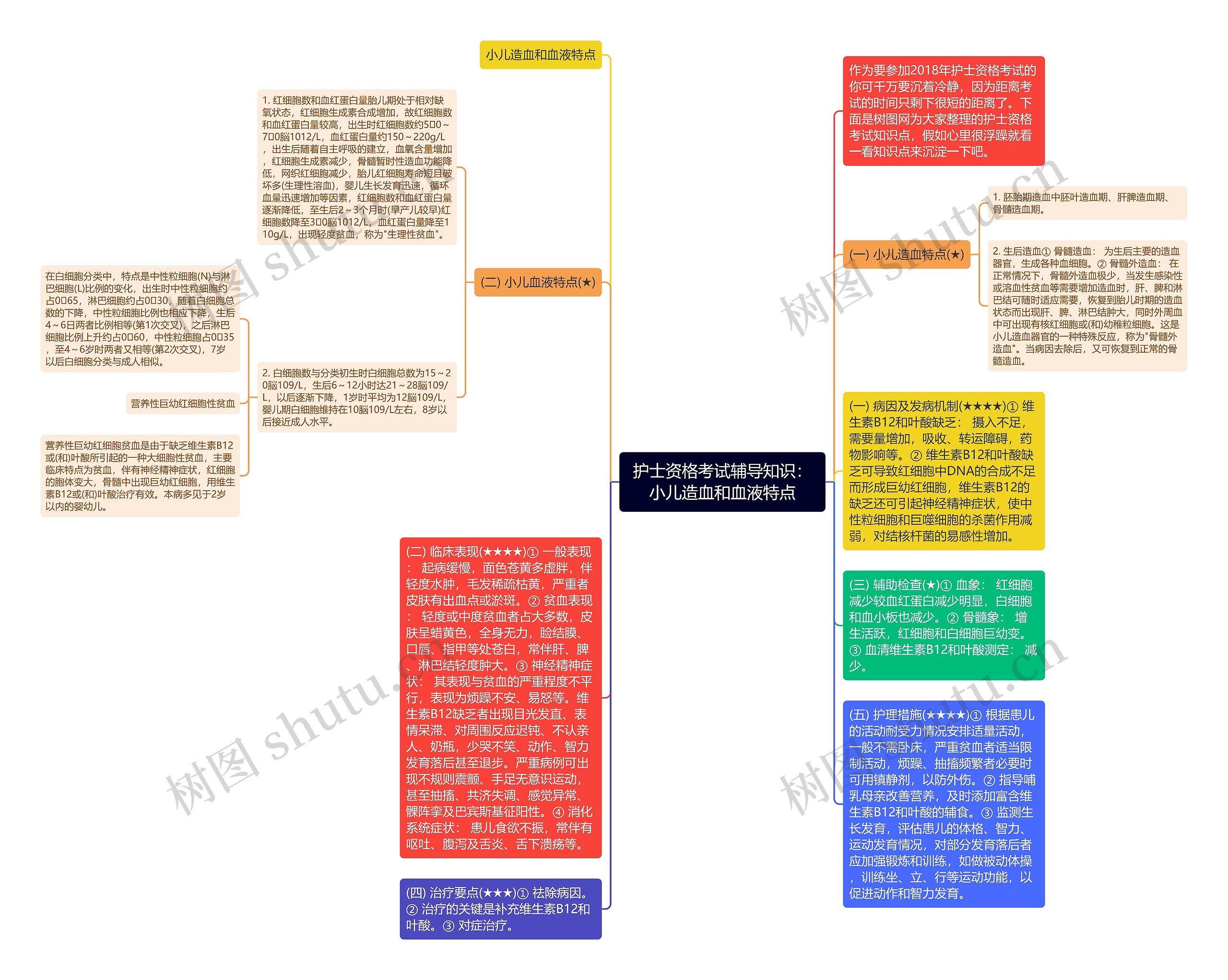 护士资格考试辅导知识：小儿造血和血液特点思维导图
