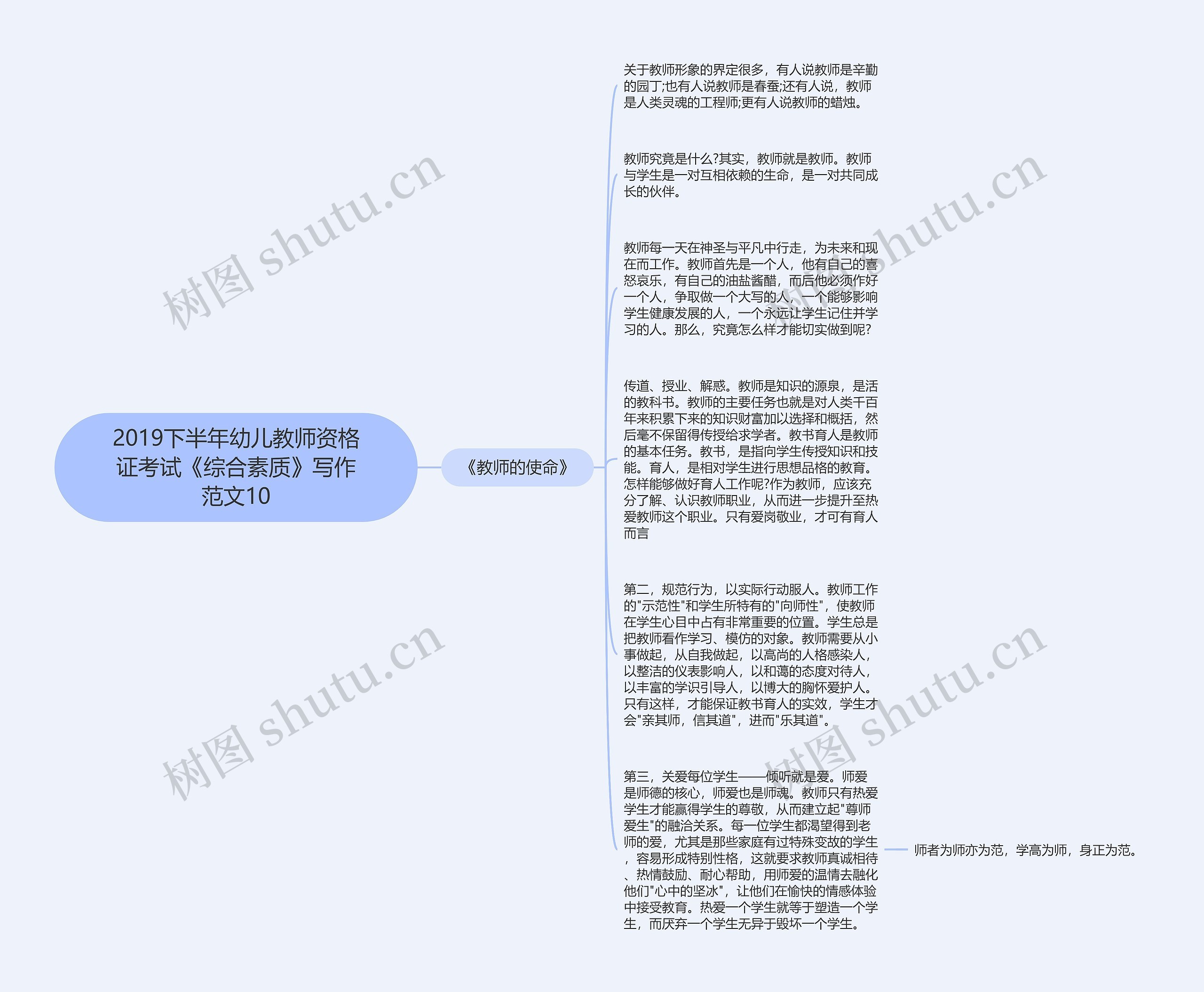 2019下半年幼儿教师资格证考试《综合素质》写作范文10思维导图