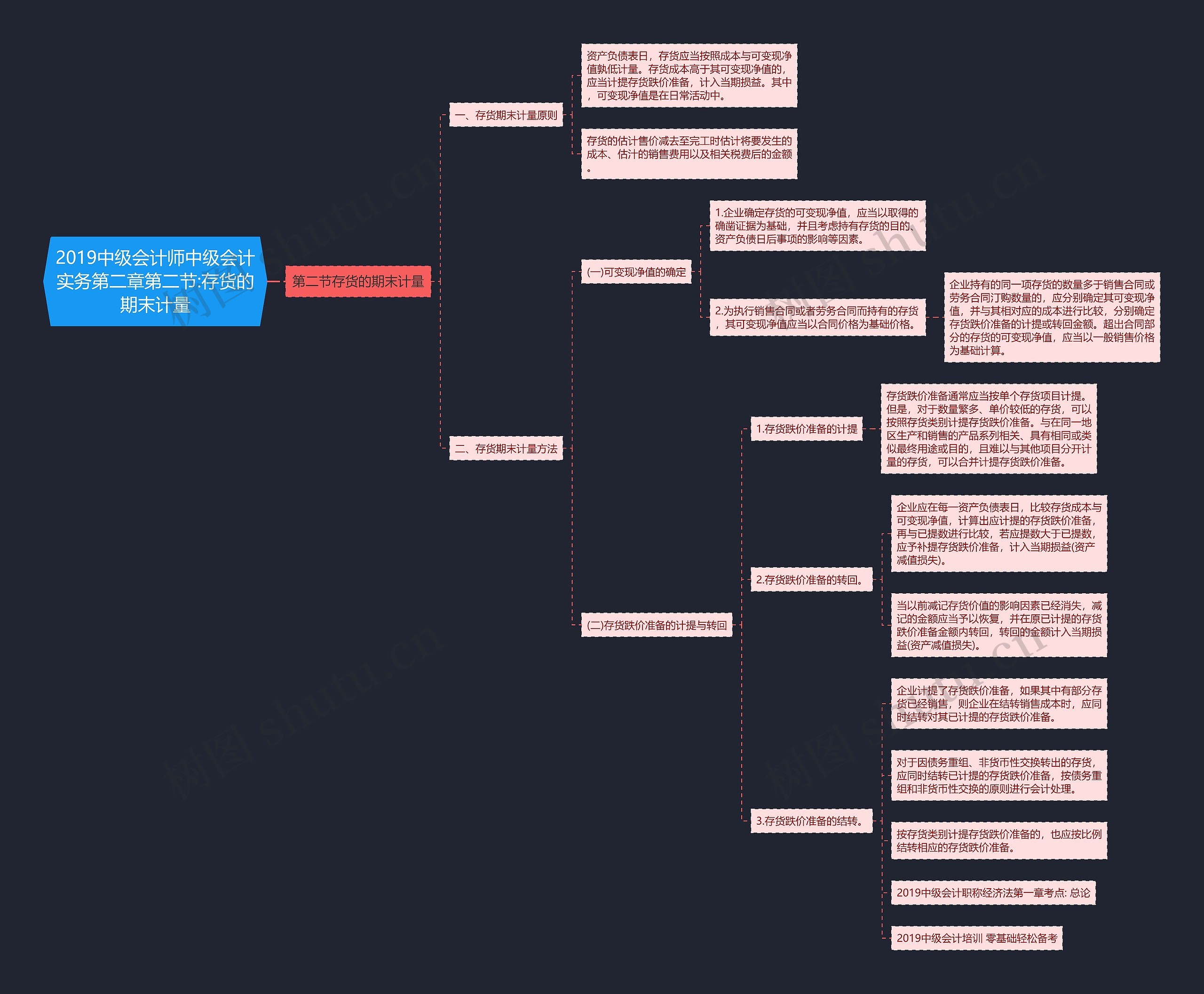 2019中级会计师中级会计实务第二章第二节:存货的期末计量思维导图
