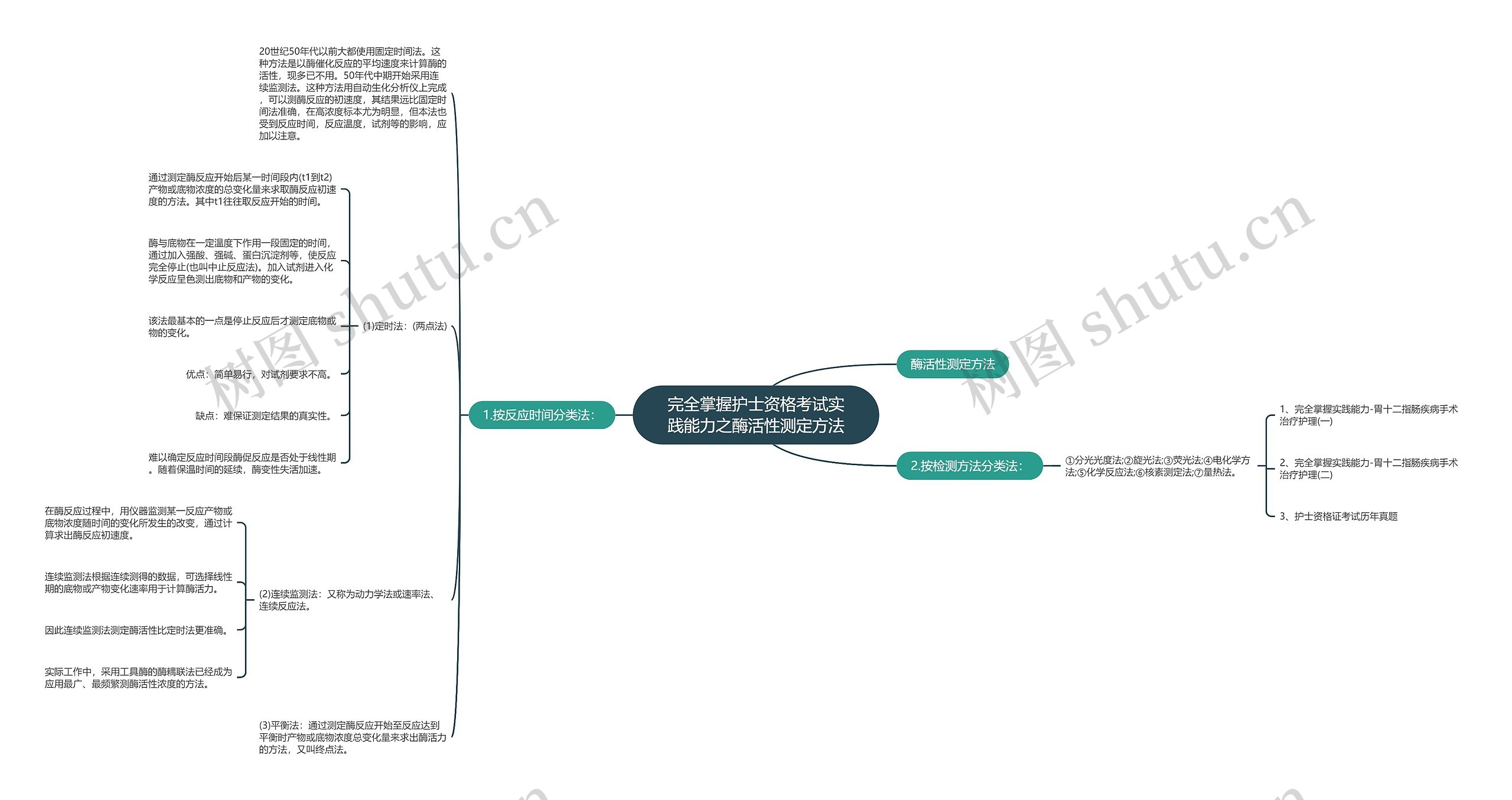 完全掌握护士资格考试实践能力之酶活性测定方法思维导图