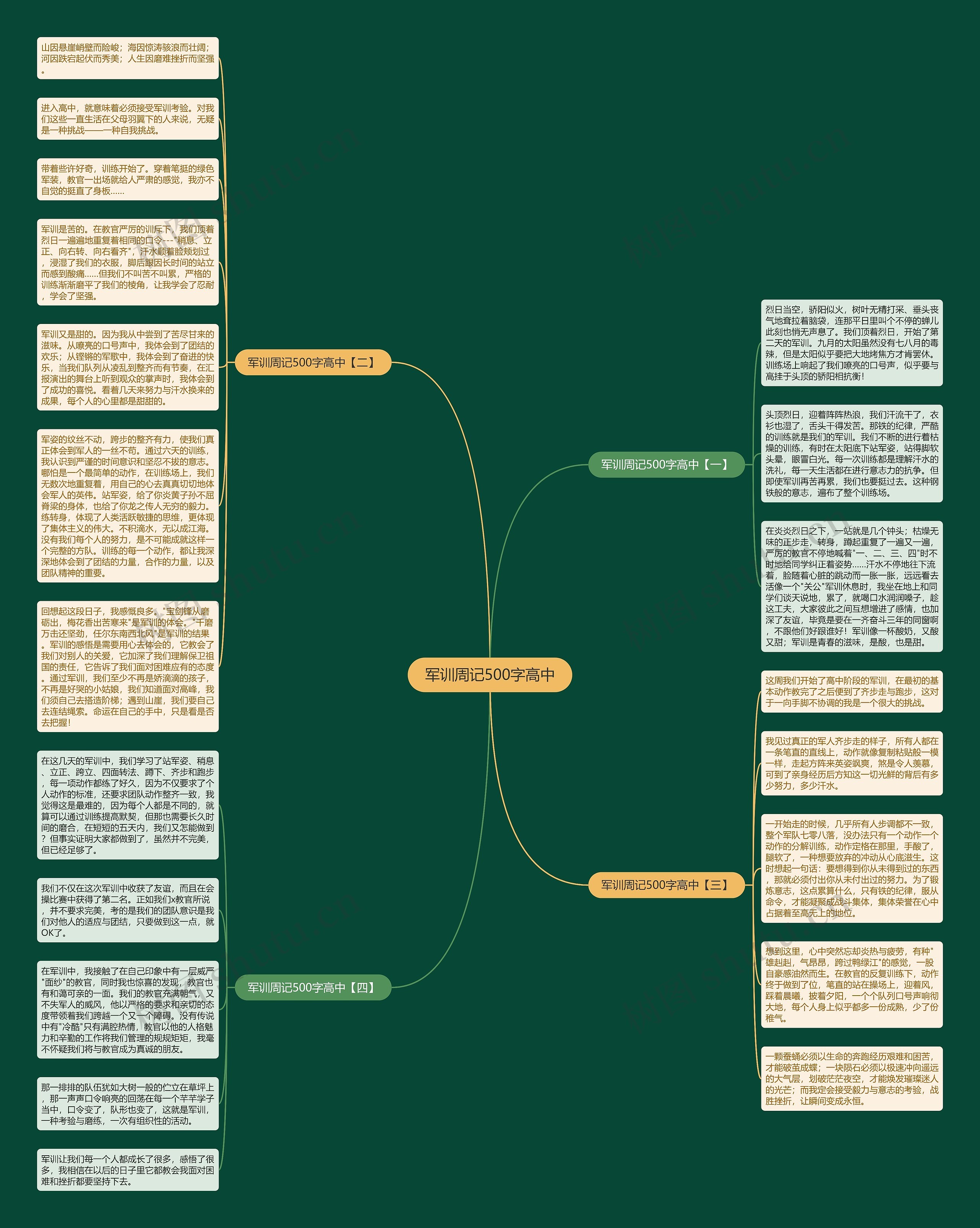 军训周记500字高中思维导图